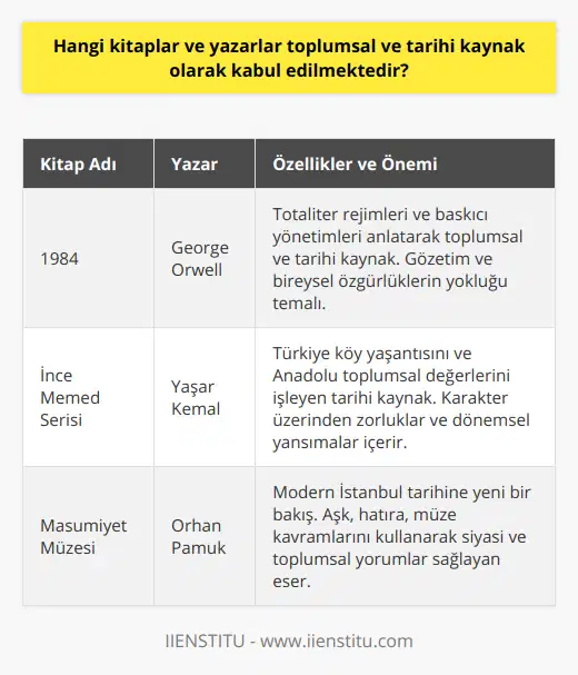 **George Orwell'in 1984 Romanı**Dünya edebiyatının en önemli eserleri arasında gösterilen George Orwell'in 1984 adlı romanı, totaliter rejim ve baskıcı yönetimin tehlikelerini işleyerek toplumsal ve tarihi kaynak olarak kabul edilmektedir. Eserde, bireysel özgürlüklerin yok edildiği ve sürekli gözetim altında yaşanan totaliter bir dünya anlatılmaktadır. 1984, günümüzdeki bazı toplumsal olguların ve iktidar yapılarının eleştirilmesini sağlayan önemli bir kıyaslama noktasıdır.**Yaşar Kemal'in İnce Memed Serisi**Türk edebiyatının usta yazarlarından Yaşar Kemal'in İnce Memed serisi, köy yaşamından kesitler içererek toplumsal ve tarihi kaynak olarak kabul edilmektedir. Eserde İnce Memed karakteri üzerinden, Anadolu köylerinde yaşanan sorunlar, zorluklar ve toplumsal değer yargıları konu edilmektedir. İnce Memed serisi, Türkiye'nin tarihindeki bazı dönemlerin de anlaşılmasına katkı sağlamaktadır.**Orhan Pamuk'un Masumiyet Müzesi Eseri**Türk edebiyatının uluslararası üne sahip yazarı Orhan Pamuk'un Masumiyet Müzesi adlı eseri, İstanbul'un modern tarihine farklı bir bakış açısı sunarak toplumsal ve tarihi kaynak olarak değerlendirilmektedir. Aşk, hatıra ve müze kavramlarını harmanlayarak İstanbul'un bir aşk hikayesi üzerinden siyasi ve toplumsal tarihini yansıtan Masumiyet Müzesi, kültür ve tarih açısından önemli bir kaynak niteliğindedir.Bu kitaplar ve yazarlar, toplumsal ve tarihi kaynak olarak kabul edilerek, edebiyat dünyasında ve okurların zihinlerinde önemli bir yere sahiptir. Tarihle bağlantılı temaları, eleştirileri ve önerileriyle bu romanlar ve yazarlar, her dönemde okunabilecek ve değerlendirilebilecek kaynaklar sunmaktadır. İncelemeye değer eserlerden edinerek, toplumun tarihini ve gerçekliğini daha iyi anlamaya katkıda bulunabilirsiniz.