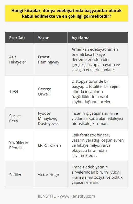 Aziz Hikayeler - Ernest HemingwayNobel ödüllü yazar Ernest Hemingway'in kısa hikaye derlemesi olan Aziz Hikayeler, Amerikan edebiyatının en önemli eserlerinden biridir. Hayatın farklı evrelerinden ve savaşın etkilerinden bahseden hikayeler, Hemingway'in farklı dönemlerinde yazılmıştır ve gerçekçi bir üslupla anlatılmıştır.1984 - George OrwellGeorge Orwell'in distopya türündeki başyapıtı 1984, totaliter rejim altında yaşayan insanların özgürlük ve özgünlüğünü yitirerek nasıl etkisiz hale geldiğini gösterir. Bu kitap, dünya edebiyatında en etkili ve güçlü eserlerden biri kabul edilir ve yıllar boyunca popülerliğini sürdürmüştür.Suç ve Ceza - Fyodor Mihayloviç Dostoyevski19. yüzyılın en önemli Rus yazarlarından olan Fyodor Mihayloviç Dostoyevski'nin Suç ve Ceza adlı eseri, insanın iç çatışmalarıyla ve vicdanının gücüyle ya da zayıflığıyla nasıl bir sınavdan geçtiğini konu edinir. Bu kitap, dünya edebiyatının en büyük başyapıtlarından biri olarak kabul edilir ve günümüzde de büyük ilgi görmektedir.Yüzüklerin Efendisi - J.R.R. TolkienJ.R.R. Tolkien'in epik fantastik serisi Yüzüklerin Efendisi, edebiyat tarihinde önemli bir yere sahiptir. Yazarın özgün evreni ve hikayesi, dünya genelinde milyonlarca okuyucunun ilgisini çekmiştir. Bu seri, modern fantastik türün öncüsü olarak kabul edilmekte ve büyük bir hayran kitlesi tarafından takip edilmektedir.Sefiller - Victor HugoFransız edebiyatının en önemli yazarlarından olan Victor Hugo'nun en ünlü eseri Sefiller, 19. yüzyıl Fransa'sının sosyal ve politik yapısını anlatırken, insanlık durumlarını ve adaletsizliği ele alır. Başyapıt kabul edilen bu kitap, dünya genelinde çok sayıda okuyucunun ilgi odağı olmuştur.Bu listeye ek olarak, daha pek çok ünlü ve başyapıt niteliğinde kitaplar dünya edebiyatında kendine yer bulmaktadır. Bu kitaplar okuyuculara farklı yaşantılar, düşünceler ve hayat dersleri sunarak hem eğlendirici hem de öğretici özellikler taşımaktadır. Bu sayede, dünya edebiyatında başyapıtlar olarak kabul edilen bu kitaplar, zamanla daha fazla okuyucu tarafından keşfedilip takdir edilmeye devam etmektedir.