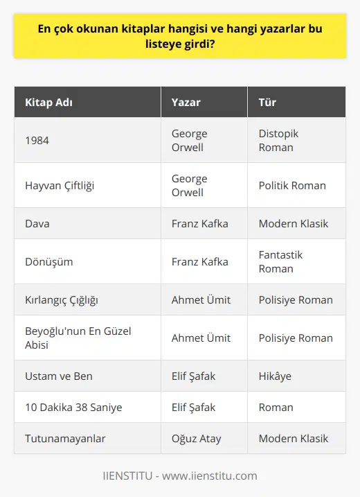 2020 Yılında En Çok Okunan Diğer KitaplarYukarıda belirtilen popüler eserlerin yanı sıra 2020 yılında okuyucular tarafından ilgi gören bazı diğer kitaplar şunlardır: George Orwell'ın '1984' ve 'Hayvan Çiftliği' adlı eserleri, Franz Kafka'nın 'Dava' ve 'Dönüşüm' adlı kitapları, Ahmet Ümit'in 'Kırlangıç Çığlığı' ve 'Beyoğlu'nun En Güzel Abisi' gibi polisiye romanları, Elif Şafak'ın 'Ustam ve Ben' ve '10 Dakika 38 Saniye' adlı eserleri ve Oğuz Atay'ın 'Tutunamayanlar' adlı romanı.Okuyucuların zevkleri ve ilgi alanlarına bağlı olarak, en çok okunan kitaplar listesi değişebilmektedir. Bununla birlikte, 2020 yılında en çok okunan kitaplar ve yazarlar genel olarak yukarıda belirtilen eserlerle ifade edilmektedir. Edebiyatın her daim zengin ve çeşitli dünyası, farklı türler ve yazarlarla okuyucuların ufkunu genişletmeye ve zamanın daha nitelikli geçirilmesini sağlamaya devam etmektedir.