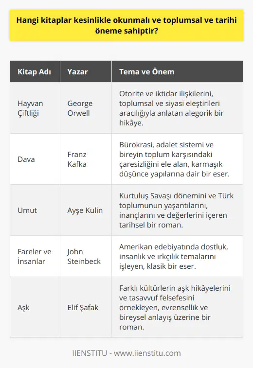 Toplumsal ve Tarihi Öneme Sahip KitaplarOkuma tutkusuna sahip ya da boş zamanlarını değerlendirmek amacıyla kitap okuyan bireyler, genellikle okuyacakları kitapları özenle seçerler. O nedenle, toplumsal ve tarihi öneme sahip bazı kitaplar, bireylere bilgi ve anlayış sağlamanın yanı sıra, günümüz dünyasını ve tarihini daha iyi anlamalarına yardımcı olmaktadır.Öncelikle, George Orwell'in 'Hayvan Çiftliği' adlı eseri, bireylerin otorite ve iktidar ilişkilerini anlamalarına yardımcı olan aldatıcı kadar basit bir hikâye sunar. Bu kitap, toplumsal ve siyasi eleştirilerini dile getiren önemli bir eser olarak kabul edilir.Franz Kafka'nın 'Dava' kitabı, bürokrasi ve adaletin işlemesine dair dokunaklı bir hikâye sunmaktadır. Kafka'nın karmaşık düşünce dünyası ve bireyin toplum karşısında yaşadığı çaresizliği işlemesi bakımından okuyucuya değerli perspektifler sunar.Ayşe Kulin'in 'Umut' adlı eseri, tarihsel bir dönem olan Kurtuluş Savaşı'nı anlatırken, aynı zamanda Türk toplumunun o dönemdeki yaşantısı, inançları ve değer yargıları hakkında da bilgi verir. Bu kitap, tarihi dönemler ve olaylar hakkında daha iyi anlayış kazandırmak için önemli bir kaynaktır.John Steinbeck'in 'Fareler ve İnsanlar' kitabı, Amerikan edebiyatının klasiklerinden biri olarak kabul edilir. Bu kitap, dostluk, insanlık ve ırkçılık gibi konulara değinerek, okuyucuları toplumsal ve tarihi meselelere karşı daha duyarlı hale getirir.Elif Şafak'ın 'Aşk' adlı romanı, farklı dönem ve kültürlerde yaşanan aşk hikâyelerini ve ilişkilerini aktarır. Okuyucuya tasavvuf felsefesi ve evrenselliği hakkında zengin bilgiler sunarak, hem bireysel hem de toplumsal düzeyde anlayış geliştirmelerine yardımcı olur.Özetlemek gerekirse, bu kitaplar toplumsal ve tarihi önemlerinden dolayı kesinlikle okunmalıdır. Her biri, belirli bir toplumsal konuyu veya tarihi dönemi ele alır ve okuyuculara değerli bilgiler sunar. Her kitap, okuyucusuna farklı bir bakış açısı sağlar ve dünyayı daha detaylı ve farklı bir şekilde anlamalarına yardımcı olur.