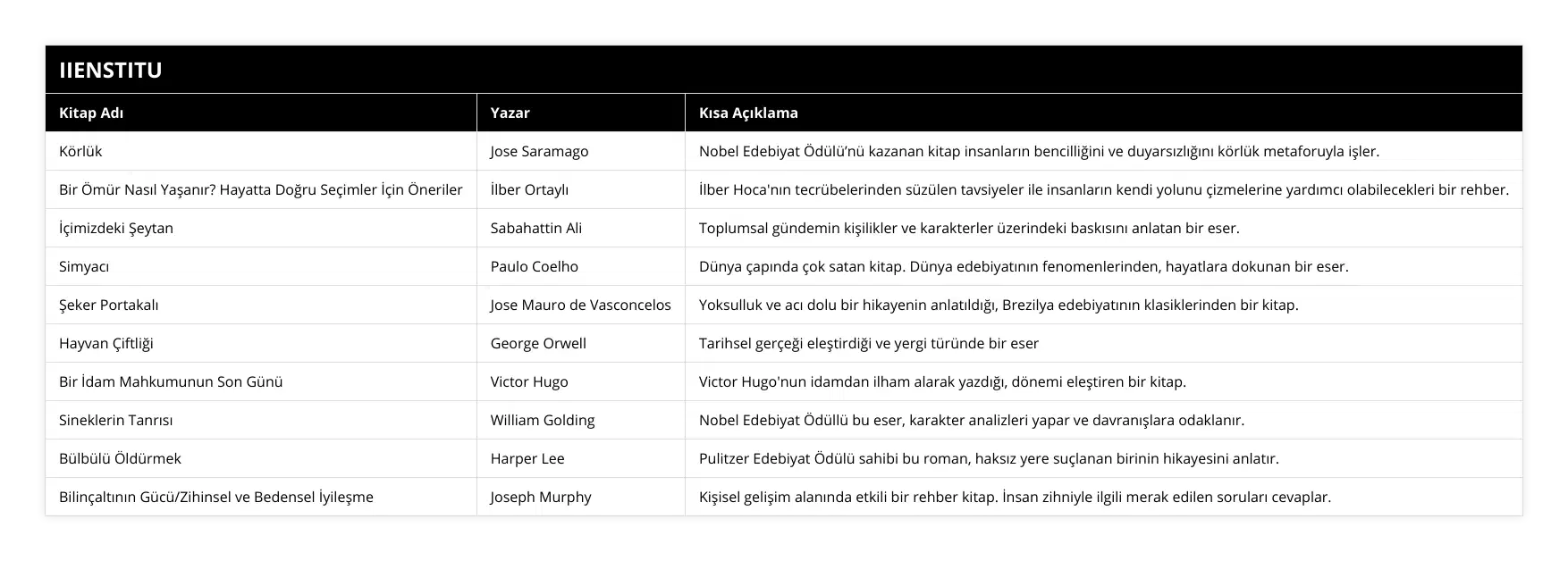 Körlük, Jose Saramago, Nobel Edebiyat Ödülü’nü kazanan kitap insanların bencilliğini ve duyarsızlığını körlük metaforuyla işler, Bir Ömür Nasıl Yaşanır? Hayatta Doğru Seçimler İçin Öneriler, İlber Ortaylı, İlber Hoca'nın tecrübelerinden süzülen tavsiyeler ile insanların kendi yolunu çizmelerine yardımcı olabilecekleri bir rehber, İçimizdeki Şeytan, Sabahattin Ali, Toplumsal gündemin kişilikler ve karakterler üzerindeki baskısını anlatan bir eser, Simyacı, Paulo Coelho, Dünya çapında çok satan kitap Dünya edebiyatının fenomenlerinden, hayatlara dokunan bir eser, Şeker Portakalı, Jose Mauro de Vasconcelos, Yoksulluk ve acı dolu bir hikayenin anlatıldığı, Brezilya edebiyatının klasiklerinden bir kitap, Hayvan Çiftliği, George Orwell, Tarihsel gerçeği eleştirdiği ve yergi türünde bir eser, Bir İdam Mahkumunun Son Günü, Victor Hugo, Victor Hugo'nun idamdan ilham alarak yazdığı, dönemi eleştiren bir kitap, Sineklerin Tanrısı, William Golding, Nobel Edebiyat Ödüllü bu eser, karakter analizleri yapar ve davranışlara odaklanır, Bülbülü Öldürmek, Harper Lee, Pulitzer Edebiyat Ödülü sahibi bu roman, haksız yere suçlanan birinin hikayesini anlatır, Bilinçaltının Gücü/Zihinsel ve Bedensel İyileşme, Joseph Murphy, Kişisel gelişim alanında etkili bir rehber kitap İnsan zihniyle ilgili merak edilen soruları cevaplar