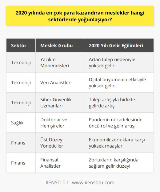 2020 yılında yaşanan pandemi sürecinin ardından bazı sektörlerde ciddi değişiklikler yaşandı ve bu da para kazanma potansiyelini etkiledi. Teknoloji sektöründe yazılım mühendislerine, veri analistlerine ve siber güvenlik uzmanlarına olan talep arttı ve bu mesleklerde çalışanlar 2020 yılında iyi gelir elde etti. Bunun yanı sıra, sağlık sektöründe çalışan doktorlar, hemşireler ve sağlık yöneticileri pandemiyle mücadelede öncü roller üstlendiler. Bu da sağlık sektöründeki mesleklerin gelir düzeyinde bir artışa yol açtı. Ayrıca ekonomik belirsizliklerin yaşandığı 2020 yılında, finans ve idari işler alanında çalışanlar da yüksek gelirler elde etme şansı yakaladı. Üst düzey yöneticiler ve finansal analistler, finans sektörünün getirdiği ek sorumluluk ve zorlukların karşılığında iyi maaşlar elde ettiler.Sonuç olarak, 2020 yılında en çok para kazandıran mesleklerin başında teknoloji ve mühendislik, sağlık sektörü ve finans sektörü gelmektedir. Pandemi süreci, bu sektörlerdeki mesleklerin değerini önemli oranda yükseltmiş ve bu sektörlerde çalışanlar üst düzey gelirler elde etme imkanı bulmuştur. Gelecek kariyer hedeflerine yönelik değerlendirmeler yapılırken, bu sektörlerin düşünülmesi faydalı olacaktır.