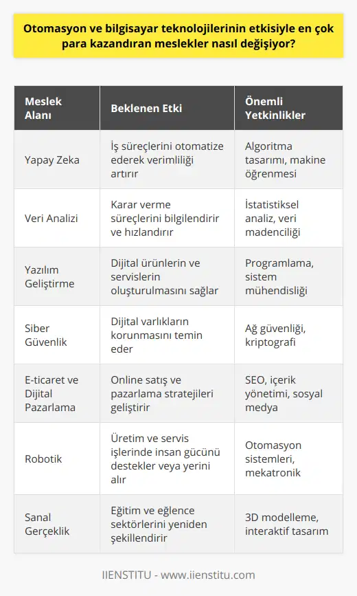 Özetle, otomasyon ve bilgisayar teknolojilerinin gelişimi, en çok para kazandıran mesleklerin yapılarında büyük değişimlere yol açmaktadır. Bu değişimi göz önünde bulundurarak, kişilerin kariyer planlamasını ve eğitimlerini, geleceğin meslekleri açısından değerlendirmesi önem kazanmaktadır. Yapay zeka, veri analizi, yazılım geliştirme, siber güvenlik, e-ticaret, dijital pazarlama, robotik ve sanal gerçeklik gibi alanlarda yetkinlik kazanmak, geleceğin iş dünyası için büyük avantajlar sağlayacaktır.