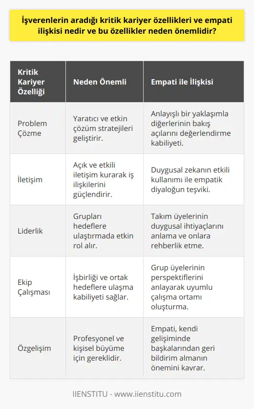 Kariyer Gelişiminde Kritik Özellikler ve Empati İlişkisinin RolüKariyer hedeflerine ulaşmak ve iş hayatında başarılı olmak için bireylerin, işverenlerin aradığı kritik kariyer özelliklerine sahip olması büyük önem taşır. Bu noktada empati, profesyonel hayatta öne çıkan ve pek çok alanı olumlu yönde etkileyen anahtar bir beceridir.Özgelişim için Kritik Kariyer Becerilerinin GeliştirilmesiBireysel başarının temelinde, sürekli öğrenme ve kendini geliştirme arzusu bulunur. İşverenlerin aradığı kritik kariyer özelliklerine sahip olan kişiler, iş dünyasında güçlü bir rekabet avantajına sahip olurlar. Problem çözme, iletişim, liderlik ve ekip çalışması alanlarında kendini geliştiren bireyler, kariyerlerinde ileri seviyeye gelme potansiyeline sahiptirler. Ayrıca, empati yeteneği sayesinde kuvvetli profesyonel ilişkiler kurar ve iş verimliliğine katkı sağlarlar.Özetle, empati becerisi ve diğer kritik kariyer özellikleri, bireyin kariyerinde istikrarlı bir başarı grafiği çizebilmesi ve iş yaşamında tatminkâr deneyimler yaşayabilmesi için son derece önemlidir. Bu nedenle, kariyer hedefleri doğrultusunda, empati ve diğer kritik özelliklerin geliştirilmesine özen göstermekte fayda vardır.