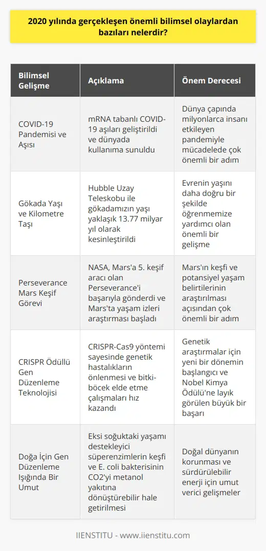 2020 yılında bilim dünyasında yaşanan önemli gelişmeler şu şekildedir: **COVID-19 Pandemisi ve Aşısı** Yılın en dikkat çekici olayı kuşkusuz COVID-19 pandemisidir. Dünya genelinde milyonlarca insanı etkileyen yeni tip koronavirüsün yayılması, bilim insanlarını büyük bir mücadeleye sürükledi. Hızla aşı geliştirmek için çalışan bilim insanları, Pfizer-BioNTech ve Moderna firmaları tarafından mRNA tabanlı COVID-19 aşısı geliştirildi. Bu aşılar, dünyada kullanıma sunulan ilk mRNA tabanlı aşılar olarak tarihe geçti. **Gökada Yaşı ve Kilometre Taşı** Astronomide ise, Evrenin yaşını daha doğru bir şekilde öğrenmeye yardımcı olan önemli bir kilometre taşı olan Hubble Uzay Teleskobunun göreve başlamasıyla birlikte, gökadamızın yaşını daha doğru ölçümlemeler yaparak yaklaşık 13.77 milyar yıl olarak kesinleştirdi. **Perseverance Mars Keşif Görevi** 2020 yılında NASA, Marsa 5. keşif aracı olan Perseveranceı başarıyla gönderdi. Ağustos ayında başlayan yolculuğun ardından, Marsa iniş ve gezegen üzerinde yapılanın en büyük araştırmalarından birini gerçekleştirerek, Marsta yaşam izleri arayan Keşif görevi başladı. **CRISPR Ödüllü Gen Düzenleme Teknolojisi** 2020 yılında bilim dünyası, genetik çalışmalar için oldukça önemli olduğunu düşündüğü yeni bir döneme girdi. Gen düzenleme yöntemi olan CRISPR-Cas9 sayesinde, genetik hastalıkların önlenmesi, insekt ve bitki elde etme çalışmaları yeni boyutta ve hızda yapılabilmeye başlandı. Bu önemli başarı için Emmanuelle Charpentier ve Jennifer A. Doudna, 2020 yılında Nobel Kimya Ödülünü kazandı. **Doğa İçin Gen Düzenleme Işığında Bir Umut** Son olarak, eksi soğuktaki yaşamı destekleyici süperenzimlerin keşfi ve Escherichia coli bakterisinin CO2yi metanol yakıtına dönüştürebilir hâle getirilmesi gibi önemli gelişmeler, doğal dünyanın korunması ve gelecek nesiller için sürdürülebilir enerji ve temiz doğanın umut ışığı oldu.