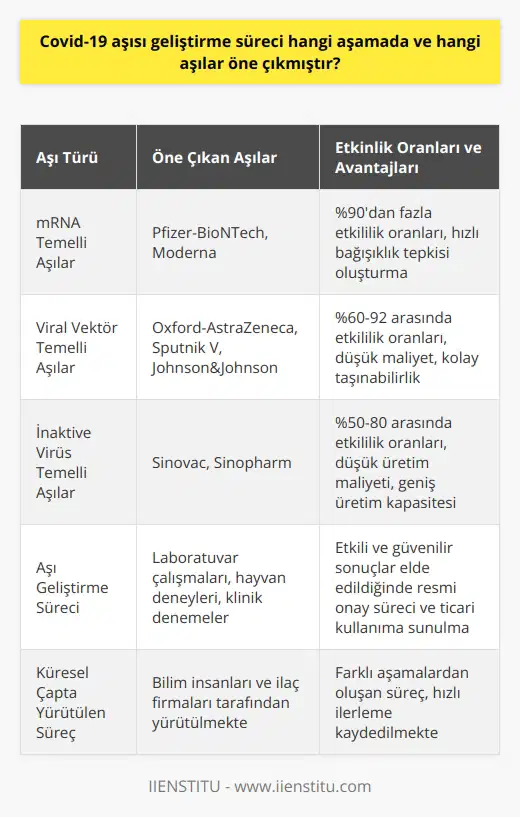 Covid-19 Aşı Geliştirme Süreci  Covid-19 pandemisine karşı aşı geliştirme süreci, küresel çapta birçok bilim insanı ve ilaç firması tarafından yürütülmekte olup, bu süreç farklı aşamalardan oluşmaktadır. Bu konudaki en önemli gelişmeleri ve öne çıkan aşıları inceleyelim.  Farklı Aşamalardaki Aşılar  Aşı geliştirme sürecinde, genellikle öncelikle laboratuvar ortamında aşı adayları geliştirilir ve ardından hayvanlar üzerinde deneylere başlanır. Eğer aşı adayı hayvanlar üzerinde başarılı olduğunda, klinik deneyler aşamasına geçilir ve insanlar üzerinde denemeler yapılır. Bu süreç ufak bir grup ölçeğinde başlar ve daha sonra binlerce insan üzerinde denemeler yapılarak genişletilir. Etkili ve güvenilir sonuçlar elde edildiğinde ise aşı, resmi onay sürecine girerek ticari kullanım için piyasaya sürülür.  Öne Çıkan Aşılar  Covid-19 aşıları arasında şu ana kadar öne çıkan ve dünya genelinde uygulanmaya başlanan aşılar, mRNA temelli aşılar (Pfizer-BioNTech ve Moderna), viral vektör temelli aşılar (Oxford-AstraZeneca, Sputnik V ve Johnson&Johnson) ve inaktive virüs temelli aşılar (Sinovac ve Sinopharm) olarak sıralanabilir.  mRNA Temelli Aşılar  mRNA temelli aşılar, Covid-19un genetik bilgilerini taşıyan mRNA moleküllerini kullanarak bağışıklık sistemini uyarmakta ve böylece virüse karşı bağışıklık tepkisini hızlı bir şekilde artırmaktadır. Pfizer-BioNTech ve Moderna aşıları, bu teknoloji sayesinde %90dan fazla etkililik oranlarına ulaşarak dikkat çekmektedir.  Viral Vektör Temelli Aşılar  Oxford-AstraZeneca ve Sputnik V aşıları; viral vektör temelli aşılar olup, virüsün zararsız bir versiyonunu kullanarak bağışıklık sistemine bir örnek sunarak, Covid-19a karşı koruma sağlamaktadır. Bu aşıların etkililik oranları %60-92 arasında değişiklik gösterse de, düşük maliyetleri ve kolay taşınabilirlikleri sebebiyle yaygın olarak tercih edilmektedir.  İnaktive Virüs Temelli Aşılar  Çin merkezli Sinovac ve Sinopharm tarafından geliştirilen inaktive virüs temelli aşılar ise, virüsün öldürülmüş formunu kullanarak bağışıklık sistemine Covid-19a karşı savaş vermesi için gerekli bilgileri sunmaktadır. Bu aşıların etkililik oranları %50-80 arasında bulunmakla beraber, düşük üretim maliyetleri ve geniş üretim kapasitesi sayesinde dünya genelinde kullanımı yaygınlaşmaktadır.  Sonuç olarak, Covid-19 aşı geliştirme süreci hızlı bir şekilde ilerlemekte olup, farklı platformlardan aşılar öne çıkmaktadır. Özellikle mRNA temelli aşılar, klinisyenler ve bilim dünyası tarafından büyük ilgi uyandırmış olsa da, viral vektör ve inaktive virüs temelli aşılar da etkililik ve üretim avantajlarıyla önemli bir yer edinmektedir.