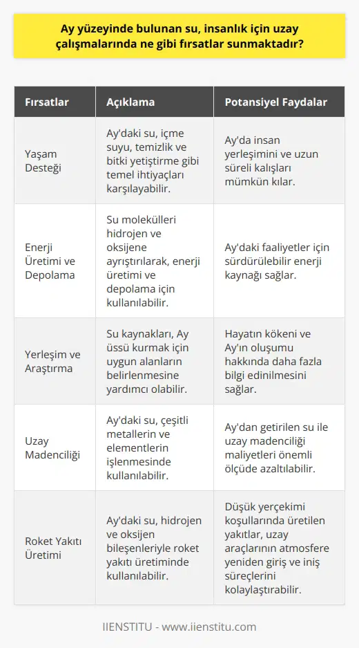 Uzay Çalışmaları için Fırsatlar Ay yüzeyinde bulunan su, insanlık için uzay çalışmalarında önemli fırsatlar sunmaktadır. Öncelikle, bu su kaynakları, insanların Aya yerleşmesi ve burada yaşaması için elzemdir. Aydaki su, içme suyu ve temizlik gibi temel ihtiyaçları karşılayabileceği gibi, bitkilerin yetiştirilmesi ve besin üretimi için de kullanılabilir. Enerji Üretimi ve Depolama Ayrıca, Aydaki su molekülleri hidrojen ve oksijen olarak ayrıştırılarak, enerji üretimi ve depolama açısından büyük önem taşır. Hidrojen, yakıt hücreleri ile elektrik enerjisi elde edebilirken, oksijen ise insanlar ve diğer canlıların solunumu için kullanılabilir. Yerleşim ve Araştırma Ay yüzeyinde bulunan su kaynakları, Ay üzerinde yerleşim ve araştırma faaliyetlerini genişletecek potansiyele sahiptir. Ay üssü kurmak için uygun alanların belirlenmesine yardımcı olabilir ve bilim insanları, bu alanlarda hayatın kökeni ve Ayın oluşumu ile ilgili daha fazla bilgi edinebilir. Uzay Madenciliği Aydaki su, uzay madenciliği faaliyetlerinde de büyük öneme sahiptir. Ay üzerinde çeşitli metaller ve elementler bulunmaktadır. Bu minerallerin işlenmesinde kullanılacak su, Aydan getirilerek maliyetler önemli ölçüde azaltılabilir. Roket Yakıtı Üretimi Son olarak, Ay yüzeyinde bulunan suyun en önemli kullanım alanı, roket yakıtı üretimi olarak gösterilmektedir. Hidrojen ve oksijen, roket yakıtlarının temel bileşenleridir. Ayda üretilen bu yakıtlar, Dünyaya göre daha düşük yerçekimi koşulları altında, uzay araçlarının atmosfere yeniden giriş ve iniş süreçlerini kolaylaştırabilir. Sonuç olarak, Ay yüzeyinde bulunan su, insanlık için uzay çalışmalarında yaşam, enerji üretimi, yerleşim, araştırma, madencilik ve roket yakıtı üretimi gibi önemli fırsatlar sunmaktadır. Bu fırsatlar, Ayın keşfi ve uzayın yeni sınırlarının açılması açısından büyük öneme sahiptir.