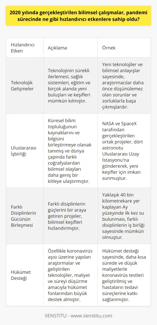 2020 yılında pandemi süreci nedeniyle gerçekleştirilen bilimsel çalışmaların hızlandırıcı etkenleri arasında, teknolojik gelişmeler, araştırmacıların uluslararası işbirliği, farklı disiplinlerin güçlerinin birleşmesi ve hükümet desteği öne çıkmaktadır. Öncelikle, teknolojinin sürekli ilerlemesi, sağlık sistemleri ve eğitimden ye ve birçok alanda yeni buluşları ve keşifleri mümkün kılmıştır. Bu yeni teknolojiler ve bilimsel anlayışlar sayesinde, araştırmacılar daha önce düşünülemez olan sorunlar ve zorluklarla başa çıkmışlardır. Uluslararası işbirliği ve ortak çalışma küresel bilim topluluğunun kaynaklarını ve bilgisini birleştirmeye olanak tanımış ve dünya çapında farklı coğrafyalardan bilimsel olayları daha geniş bir kitleye ulaştırmıştır. Örneğin, Nasa ve SpaceX tarafından gerçekleştirilen ortak projeler, dört astronotu Uluslararası Uzay İstasyonuna göndererek, yeni için imkân sunmuştur. Ek olarak, farklı disiplinlerin güçlerini bir araya getiren projeler, yaklaşık 40 bin kilometrekare yer kaplayan Ay yüzeyinde yaz gören bir yüzeyinde su bulunmasını mümkün kılmıştır. Bu bilgi, Aya tekrar astronot gönderme planlarını hızlandıran ve Ay üzerinde yaşamın izleri için yeni ipuçları sunan devrim niteliğinde bir keşif olarak değerlendirilmektedir. Hükümet desteği de pandemi sürecinde bilimsel çalışmaların hızlandırılmasında önemli bir etken olmuştur. Özellikle koronavirüs aşısı üzerine yapılan araştırmalar ve geliştirilen teknolojiler, maliyet ve süreyi düşürme amacıyla hükümet fonlarından büyük destek almıştır. Bu sayede, daha kısa sürede ve düşük maliyetlerle koronavirüs testleri geliştirilmiş ve hastaların tedavi süreçlerine katkı sağlanmıştır. Sonuç olarak, 2020 yılında pandemi sürecinde bilimsel çalışmaların hızlanmasında etkili olan faktörler arasında teknolojik gelişmeler, uluslararası işbirliği, farklı disiplinlerin bir araya gelmesi ve hükümet desteği bulunmaktadır. Bu etkenler sayesinde, bilim ve teknoloji alanında özellikle sağlık, eğitim ve araştırma projelerine büyük katkılar sağlanmış ve insanlık tarihinin devamı için yeni fırsatlar yaratılmıştır.