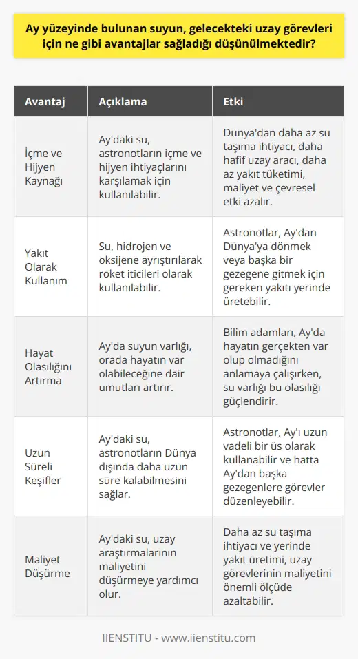 Ay Yüzeyinde Bulunan Suyun Gelecekteki Uzay Görevleri İçin Sağlayacağı Avantajlar Ay yüzeyinde bulunan su, gelecekteki uzay görevleri için çeşitli avantajlar sağlar. Birincisi, bu su, astronotların içme ve hijyen ihtiyaçları için kullanılabilecek bir kaynak olabilir. Bu, astronotların Dünyadan daha fazla su taşıma ihtiyacını azaltabilir, böylece uzay aracı daha hafif hale gelir. Daha hafif bir uzay aracı, daha az yakıt tüketir, bu da hem maliyetleri hem de çevresel etkiyi azaltır. İkincisi, su aynı zamanda yakıt olarak da kullanılabilir. Su, hidrojen ve oksijene ayrıştırılabilir ve bu bileşenler roket iticileri olarak kullanılabilir. Bu da, astronotların Aydan Dünyaya dönmek veya Aydan başka bir gezegene gitmek için gerekli olan yakıtı yerinde üretmelerine olanak sağlar. Son olarak, Ayda su bulunması, Ayda hayatın var olabileceğine dair umutları artırır. Bilim adamları hâlâ Ayda hayatın gerçekten var olup olmadığını anlamaya çalışıyorlar. Su, bilinen tüm yaşam biçimlerinin hayatta kalması için gereklidir, bu yüzden suyun varlığı bu olasılığı artırır. Genel olarak, Ay yüzeyinde bulunan su, astronotların Dünya dışında uzun süre kalabilmesi, uzay araştırmalarının maliyetini düşürmesi ve hayat olasılığını artırması bakımından büyük bir avantajdır. Bu gelişme, astronotların Ayı uzun vadeli bir üs olarak kullanabilmesi ve hatta Aydan başka gezegenlere görevler düzenleyebilmesi için yeni bir kapı açmıştır.