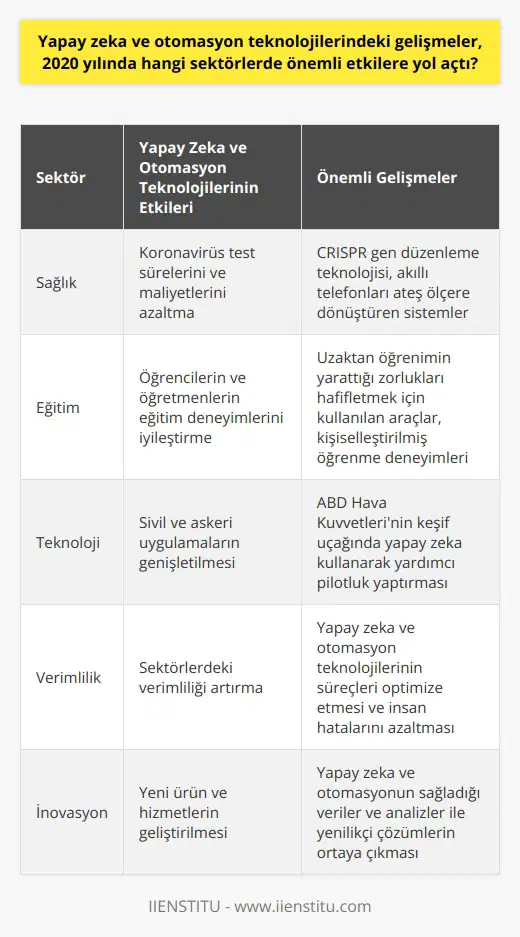 Yapay zeka ve otomasyon teknolojilerindeki 2020 gelişmeleri, özellikle sağlık, eğitim ve teknoloji sektörlerinde büyük etkiler yarattı. 2020 yılında yaşanan pandemi, sağlık sektöründe yapay zeka ve otomasyon teknolojisinin önemini daha da artırdı. Koronavirüs test sürelerini ve maliyetlerini önemli ölçüde azaltma yönünde çalışmalara öncülük etti. Özellikle CRISPR adı verilen bir gen düzenleme teknolojisi, test sürecini hızlandırdı ve daha hassas sonuçlar elde etme yeteneği sağladı. Ayrıca, akıllı telefonları ateş ölçere dönüştüren sistemler de teknolojideki dikkate değer gelişmelerdendi. Eğitim sektöründe ise yapay zeka ve otomasyon, öğrencilerin ve öğretmenlerin eğitim deneyimlerini iyileştirdi. Uzaktan öğrenimin yarattığı zorlukları hafifletmek için kullanılan araçlar, öğrencilere daha etkili ve kişiselleştirilmiş öğrenme deneyimleri sundu. Bu teknolojiler, öğrencilerin öğrenme hızlarını ve stillerini anlayarak, daha kişiselleştirilmiş öğrenme deneyimleri sunma olanağı sağladı. Teknoloji sektöründe, yapay zeka ve otomasyon önemli ilerlemeler gösterdi. Amerika Birleşik Devletleri Hava Kuvvetleri, ilk kez bir keşif uçağında yapay zeka kullanarak yardımcı pilotluk yaptırdı. Bu, teknolojinin sivil ve askeri uygulamalarının genişletilmesinde önemli bir aşama oldu. Sonuç olarak, 2020deki yapay zeka ve otomasyon teknolojilerindeki gelişmeler, sağlık, eğitim ve teknoloji sektörlerinde büyük etkiler yarattı. Bu gelişmeler, bu sektörlerdeki verimliliği, etkinliği ve inovasyonu artırdı ve bu teknolojilerin önümüzdeki yıllarda daha da önemli hale geleceğini gösterdi.