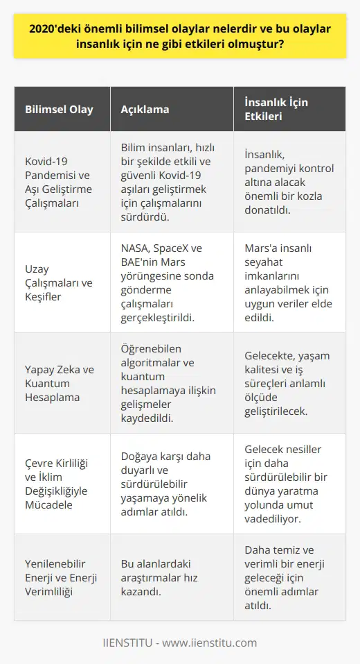 2020deki önemli bilimsel olaylar Kovid-19 Pandemisi ve Aşı Geliştirme Çalışmaları 2020 yılında bilimsel olarak en önemli olay kuşkusuz Kovid-19 pandemisini ve sonucunda başlatılan aşı geliştirme çalışmalarını göstermektedir. Bu süreçte bilim insanları büyük bir süratle elimizde etkili ve güvenli bir Kovid-19 aşısına sahip olabilme yolunda çalışmalarını ilerletmiştir. Bu sayede insanlık, pandemiyi kontrol altına alacak önemli bir koz elde etmiştir. Uzay Çalışmaları ve Keşifler 2020 yılında uzay çalışmaları ve keşifler konusunda büyük ilerlemeler kaydedilmiştir. Amerikan Uzay ve Havacılık Ajansı (NASA), ın şirketi SpaceX ve Birleşik Arap Emirliklerinin Mars yörüngesine sonda gönderme çalışmaları, bilim dünyasında önemli bir gelişme olarak görülmektedir. Bu keşifler sayesinde, uzay çalışmaları ve Marsa önceden düşünülenden daha hızlı bir şekilde insanlı seyahat etme imkanlarını anlayabilmek için uygun verilere ulaşılmıştır. Yapay Zeka ve Quantum Humburgu Ayrıca 2020 yılı, yapay zeka ve humburg alanlarında önemli gelişmeler yaşanmasıyla da anılmaktadır. Yapay zeka konusunda geliştirilen öğrenebilen algoritmalar ve hesaplamaya ilişkin gelişmeler, bilim insanlarının bu teknolojilerin sınırlarını zorlamaya devam ettiğini göstermektedir. Bu çalışmalar, gelecekte insanlığın bilgisayarların işlem kapasitelerini ve becerikliliklerini arttıracak olup, yaşam kalitesini ve iş süreçlerini anlamlı ölçüde geliştirecektir. Çevre Kirliliği ve İklim Değişikliğiyle Mücadele 2020 yılında çevre kirliliği ve iklim değişikliğiyle mücadele konusundaki çalışmalar da önemli gelişmeler göstermiştir. Bilim insanları, doğaya karşı daha duyarlı ve sürdürülebilir yaşamaya yönelik önemli adımlar atmışlardır. Bu bağlamda, yenilenebilir enerji üretimi ve enerji verimliliği alanlarındaki araştırmalar da hız kazanmıştır. Bu gelişmeler, insanlığın gelecek nesiller için daha sürdürülebilir bir dünya yaratma yolunda umut vadetmektedir. Sonuç olarak 2020 yılındaki önemli bilimsel olaylar, insanlık için hem kısa vadede (pandemi ile mücadele) hem de uzun vadede (uzay çalışmaları, teknolojik ilerlemeler ve çevreye duyarlı yaşam) etkileri olan gelişmeler sunmaktadır. Bilim dünyasını yakından takip etmek, geleceğin dünyasına daha iyi hazırlanmamız için önem arz etmektedir.