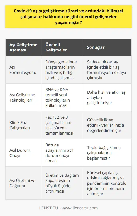 Covid-19 Aşısı Geliştirme Süreci  Covid-19 aşısı geliştirme süreci, dünya genelinde büyük bir hız ve iş birliği ile gerçekleştirilmiştir. Bu doğrultuda, sadece birkaç ay içinde etkili bir aşı formülasyonu ortaya çıkmıştır. Dünyanın dört bir yanında faaliyet gösteren araştırmacılar, Covid-19 aşısının geliştirilmesi konusunda hızla ilerlemiş ve önemli gelişmeler elde etmiştir.  Aşı Geliştirme Teknolojileri  Geleneksel aşı geliştirme yöntemlerine ek olarak, Covid-19 aşısı geliştirme çalışmalarında RNA ve DNA temelli yeni teknolojiler kullanılmıştır. Bu sayede, daha hızlı ve etkili aşı adayları geliştirilmiştir. Bu teknolojilerde, virüsün genetik materyaline daha kısa sürede ve daha doğrudan ulaşılarak, bağışıklık sistemi tarafından virus ile savaşmada daha etkili hale getirilmiştir.  Faz Çalışmaları ve Onaylar  Covid-19 aşısı geliştirme sürecinde, birçok aşı adayı hızla klinik faz çalışmalarına geçmiştir. Faz 1, 2 ve 3 çalışmaları kısa sürede tamamlanarak; güvenilirlik ve etkinlik verileri hızla değerlendirilmiştir. Bu süreçte, dünya genelinde on binlerce gönüllü üzerinde aşılar uygulanmış ve etkileri izlenmiştir. Bu çalışmalar sonucunda, aşı adaylarından bazıları acil durum onayı alarak, toplu bağışıklama çalışmalarına başlanmıştır.  Aşı Üretimi ve Dağıtımı  Covid-19 aşısı geliştirme sürecinin hızlı ilerlemesine paralel olarak, üretim ve dağıtım kapasitesi de büyük ölçüde artırılmıştır. Küresel anlamda farklı ülkelerde başlayan aşılama kampanyaları ile hızla yaygınlaşmış ve dünya genelinde aşı erişimi sağlanmıştır. Aşının hızla yaygınlaşması, pandeminin önlenmesi ve kontrol altına alınması açısından yaşamsal önem taşımaktadır.  Sonuç olarak, Covid-19 aşısı geliştirme süreci ve ardındaki bilimsel çalışmalar sayesinde hızlı ve etkili aşılar geliştirilmiş, küresel çapta dağıtım yapılarak pandemiyle mücadelede önemli bir başarı elde edilmiştir. Bu süreçte bilim insanları sürekli olarak çalışmalarını güncelleyerek, yeni varyantlara karşı da etkili aşılar geliştirmeye devam etmektedir.