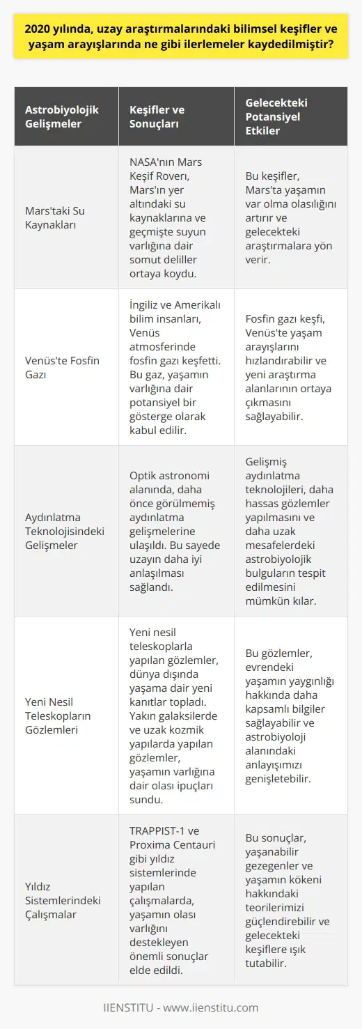 Astrobiyolojik Kalkınma  2020 yılında, uzay araştırmaları ve astrobiyolojik kalkınma büyük ölçüde ilerlemiştir. Bilim insanları, gezegenler ve evrende yaşam belirtileri araştırmıştır. Bu ilerlemelerin bazı örnekleri aşağıdaki gibi tespit edilmiştir.  Marstaki Su Kaynakları  NASAnın Mars Keşif Rovarının 2020deki çalışmaları, geçmiş yaşam izlerinin varlığını anlamaya katkı sağlamıştır. Bu keşifler, Marsın yer altındaki su kaynaklarına ve geçmişte suyun var olduğuna dair somut deliller ortaya koymuştur.  Venusta Fosfin Gazı  İngiliz ve Amerikalı bilim insanları, Venus atmosferinde fosfin gazı keşfetmişlerdir. Bu gaz, yaşamın var olduğuna dair potansiyel bir gösterge olarak kabul edilmektedir. Fosfin gazı keşfi, gelecekteki araştırmalar için önemli bir temel oluşturmaktadır.  Aydinlatma Kalkinma  Ayrıca, 2020 yılında uzay çalışmalarında kullanılan teknolojide de ilerlemeler kaydedilmiştir. Özellikle optik astronomi alanında, daha önce görülmemiş aydınlatma kalkınmalarına ulaşılarak, uzayın daha iyi anlaşılması sağlanmıştır.   Teleskop Gözlemleri  Yeni nesil teleskoplarla yapılan gözlemler sayesinde, dünya dışında yaşama dair yeni kanıtlar toplanmıştır. Yakın galaksilerde ve uzak kozmik yapılarında yapılan gözlemler, yaşamın varlığına dair olası ipuçları sunmaktadır.  Yıldız Sistemleri  2020 yılında, TRAPPIST-1 ve Proxima Centauri gibi yıldız sistemlerinde yapılan çalışmalarda, yaşamın olası varlığını destekleyen önemli sonuçlar elde edilmiştir.  Sonuç olarak, 2020 yılında uzay araştırmalarındaki bilimsel keşifler ve yaşam arayışlarında büyük ilerlemeler kaydedilmiştir. Gelecekte, bu alandaki gelişmelerin daha büyük ve kapsamlı keşiflerin önünü açması beklenmektedir.