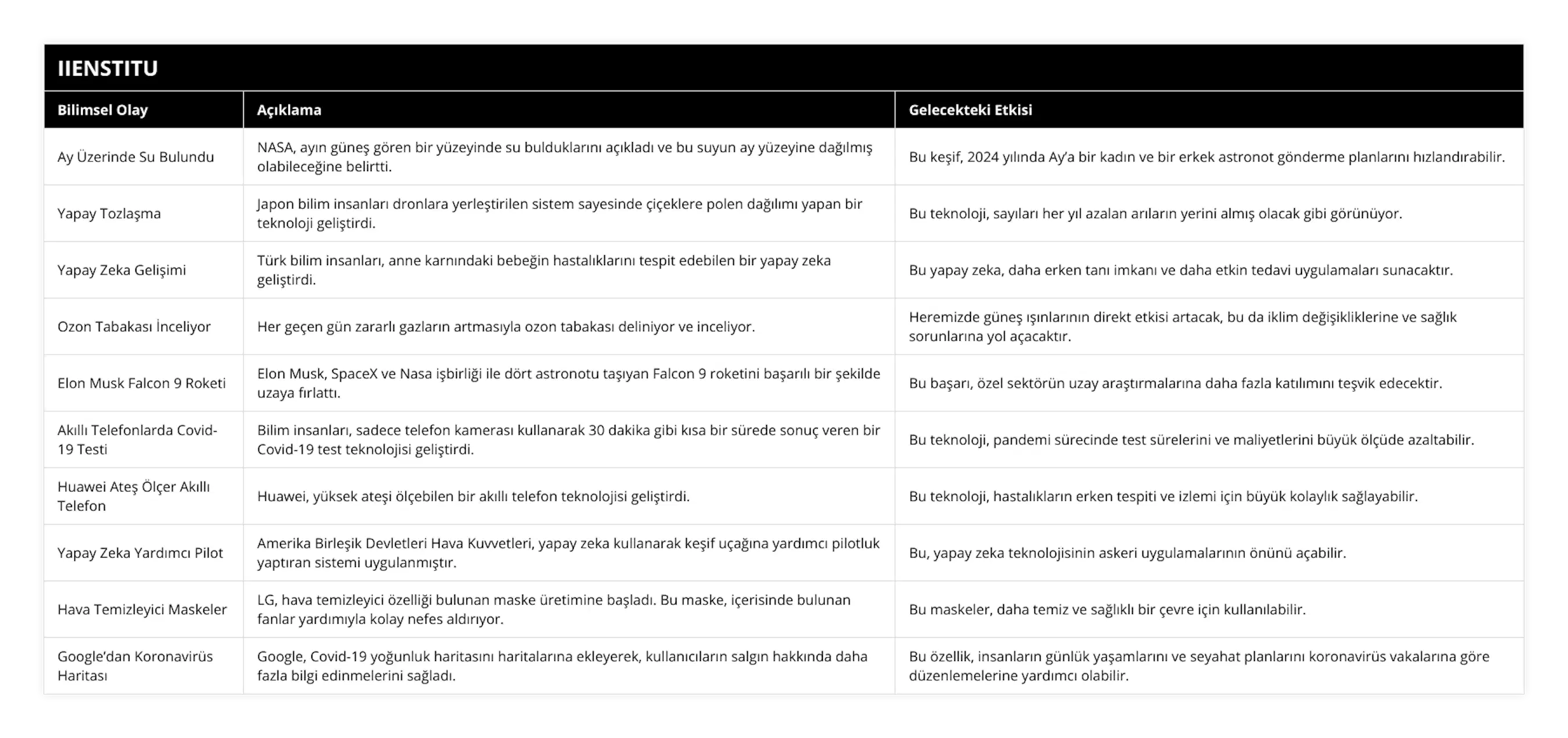 Ay Üzerinde Su Bulundu, NASA, ayın güneş gören bir yüzeyinde su bulduklarını açıkladı ve bu suyun ay yüzeyine dağılmış olabileceğine belirtti, Bu keşif, 2024 yılında Ay’a bir kadın ve bir erkek astronot gönderme planlarını hızlandırabilir, Yapay Tozlaşma, Japon bilim insanları dronlara yerleştirilen sistem sayesinde çiçeklere polen dağılımı yapan bir teknoloji geliştirdi, Bu teknoloji, sayıları her yıl azalan arıların yerini almış olacak gibi görünüyor, Yapay Zeka Gelişimi, Türk bilim insanları, anne karnındaki bebeğin hastalıklarını tespit edebilen bir yapay zeka geliştirdi, Bu yapay zeka, daha erken tanı imkanı ve daha etkin tedavi uygulamaları sunacaktır, Ozon Tabakası İnceliyor, Her geçen gün zararlı gazların artmasıyla ozon tabakası deliniyor ve inceliyor, Heremizde güneş ışınlarının direkt etkisi artacak, bu da iklim değişikliklerine ve sağlık sorunlarına yol açacaktır, Elon Musk Falcon 9 Roketi, Elon Musk, SpaceX ve Nasa işbirliği ile dört astronotu taşıyan Falcon 9 roketini başarılı bir şekilde uzaya fırlattı, Bu başarı, özel sektörün uzay araştırmalarına daha fazla katılımını teşvik edecektir, Akıllı Telefonlarda Covid-19 Testi, Bilim insanları, sadece telefon kamerası kullanarak 30 dakika gibi kısa bir sürede sonuç veren bir Covid-19 test teknolojisi geliştirdi, Bu teknoloji, pandemi sürecinde test sürelerini ve maliyetlerini büyük ölçüde azaltabilir, Huawei Ateş Ölçer Akıllı Telefon, Huawei, yüksek ateşi ölçebilen bir akıllı telefon teknolojisi geliştirdi, Bu teknoloji, hastalıkların erken tespiti ve izlemi için büyük kolaylık sağlayabilir, Yapay Zeka Yardımcı Pilot, Amerika Birleşik Devletleri Hava Kuvvetleri, yapay zeka kullanarak keşif uçağına yardımcı pilotluk yaptıran sistemi uygulanmıştır, Bu, yapay zeka teknolojisinin askeri uygulamalarının önünü açabilir, Hava Temizleyici Maskeler, LG, hava temizleyici özelliği bulunan maske üretimine başladı Bu maske, içerisinde bulunan fanlar yardımıyla kolay nefes aldırıyor, Bu maskeler, daha temiz ve sağlıklı bir çevre için kullanılabilir, Google’dan Koronavirüs Haritası, Google, Covid-19 yoğunluk haritasını haritalarına ekleyerek, kullanıcıların salgın hakkında daha fazla bilgi edinmelerini sağladı, Bu özellik, insanların günlük yaşamlarını ve seyahat planlarını koronavirüs vakalarına göre düzenlemelerine yardımcı olabilir