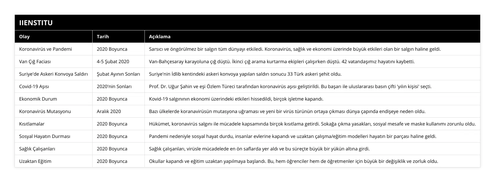 Koronavirüs ve Pandemi, 2020 Boyunca, Sarsıcı ve öngörülmez bir salgın tüm dünyayı etkiledi Koronavirüs, sağlık ve ekonomi üzerinde büyük etkileri olan bir salgın haline geldi, Van Çığ Faciası, 4-5 Şubat 2020, Van-Bahçesaray karayoluna çığ düştü İkinci çığ arama kurtarma ekipleri çalışırken düştü 42 vatandaşımız hayatını kaybetti, Suriye'de Askeri Konvoya Saldırı, Şubat Ayının Sonları, Suriye'nin İdlib kentindeki askeri konvoya yapılan saldırı sonucu 33 Türk askeri şehit oldu, Covid-19 Aşısı, 2020'nin Sonları, Prof Dr Uğur Şahin ve eşi Özlem Türeci tarafından koronavirüs aşısı geliştirildi Bu başarı ile uluslararası basın çifti 'yılın kişisi' seçti, Ekonomik Durum, 2020 Boyunca, Kovid-19 salgınının ekonomi üzerindeki etkileri hissedildi, birçok işletme kapandı, Koronavirüs Mutasyonu, Aralık 2020, Bazı ülkelerde koranavirüsün mutasyona uğraması ve yeni bir virüs türünün ortaya çıkması dünya çapında endişeye neden oldu, Kısıtlamalar, 2020 Boyunca, Hükümet, koronavirüs salgını ile mücadele kapsamında birçok kısıtlama getirdi Sokağa çıkma yasakları, sosyal mesafe ve maske kullanımı zorunlu oldu, Sosyal Hayatın Durması, 2020 Boyunca, Pandemi nedeniyle sosyal hayat durdu, insanlar evlerine kapandı ve uzaktan çalışma/eğitim modelleri hayatın bir parçası haline geldi, Sağlık Çalışanları, 2020 Boyunca, Sağlık çalışanları, virüsle mücadelede en ön saflarda yer aldı ve bu süreçte büyük bir yükün altına girdi, Uzaktan Eğitim, 2020 Boyunca, Okullar kapandı ve eğitim uzaktan yapılmaya başlandı Bu, hem öğrenciler hem de öğretmenler için büyük bir değişiklik ve zorluk oldu