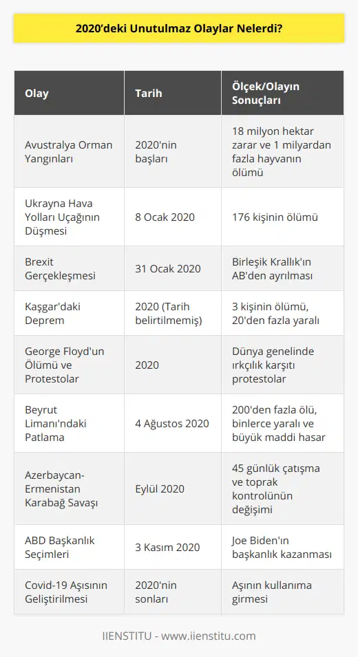 2020' de yaşanan unutulmaz olaylara göz atarken, COVID-19 pandemisinin etkisi altında yaşananları ele alacağız. Pandemi, tüm dünya genelinde sosyal, ekonomik ve politik alanlarda önemli gelişmelerin yaşanmasına neden oldu.1. Avustralya Orman Yangınları: 2020 başında, Avustralya'da yaşanan büyük orman yangınları, 18 milyon hektarın üzerinde alanın zarar görmesine, yüzlerce evin hasar almasına ve 1 milyardan fazla hayvanın yaşamını yitirmesine sebep oldu.2. Ukrayna Hava Yollarına ait yolcu uçağı Tehran'da düştü: 8 Ocak 2020'de Ukrayna Hava Yollarına ait uçak, İran'ın başkenti Tahran'ın yakınında düşmesi sonucu 176 kişi yaşamını yitirdi. İran hükümeti, kaza sonrası yapılan açıklamalarda, füze ile vurulduğunu ve kaza geçiren uçağın yanlışlıkla düşürüldüğünü kabul etti.3. Brexit Gerçekleşti: 31 Ocak 2020'de Birleşik Krallık, Avrupa Birliği'nden (AB) resmen ayrıldı, ve böylelikle 47 yıl süren üyeliğini noktaladı. Ülke, tarihinde ilk kez bu büyük kuruluşun dışında kalmış oldu.4. Kaşgar'daki Deprem: Türkçe olarak Kaşgar olarak adlandıran Çin'in Xinjiang bölgesinde 6.4 büyüklüğünde bir deprem meydana geldi. Depremin ardından yapılan incelemelerde, 3 kişinin yaşamını yitirdiği ve yaralı sayısının 20'nin üzerinde olduğu bilgisi verildi.5. ABD'de George Floyd'un ölümü ve ırkçılık karşıtı protestolar: ABD'de yaşanan bu olay, polis şiddetine ve ırkçılığa karşı dünya genelinde büyük protestolara yol açtı. ABD'de ve dünyanın dört bir yanında yapılan gösterilerde, sivil haklar ve adalet talepleri gündeme getirildi.6. Lübnan'da Beyrut Limanı'nda yaşanan patlama: 4 Ağustos 2020 tarihinde Lübnan'ın başkenti Beyrut'ta meydana gelen devasa patlamada, 200'den fazla kişi yaşamını yitirdi, binlerce insan yaralandı. Patlama, büyük çaplı maddi hasara ve ekonomik kriz artmasına neden oldu.7. Azerbaycan-Ermenistan Karabağ Savaşı: Eylül ayında Azerbaycan ve Ermenistan arasında başlayan çatışmalar, yaklaşık 45 gün sürdü ve sonunda Karabağ'daki toprakların büyük bölümünün Azerbaycan kontrolüne geçmesiyle sonuçlandı. Çatışmalar, her iki tarafın da ağır kayıplar vermesine ve bölgedeki gerilimin artmasına yol açtı.8. ABD Başkanlık Seçimleri: Joe Biden, 3 Kasım 2020'de yapılan Amerika Birleşik Devletleri başkanlık seçimlerinde, mevcut başkan Donald Trump'a karşı Demokrat Parti adayı olarak yarıştı ve galip gelerek 46. başkan oldu.9. Covid-19 Aşısı: 2020'nin sonlarına doğru, koronavirüs aşısı geliştirme çalışmalarında başarı elde edildi ve ilk aşamalar başladı. Bu gelişme, pandemiyle mücadelede önemli bir adım olarak görülüyor.2020 yılındaki bu önemli ve unutulmaz olaylar, tüm dünyanın birlikte mücadele etmesi ve farklı alanlarda yaşanan gelişmelerle tarihe geçecek önemli dönemeçlere işaret etmektedir.
