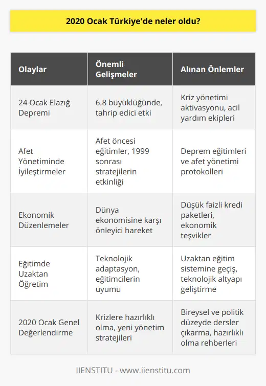 Deprem ve Afet Anında Alınan Önlemler2020 Ocak ayında Türkiye'de yaşanan bir diğer önemli olay ise 24 Ocak'ta meydana gelen 6.8 büyüklüğündeki Elazığ depremi oldu. Deprem, tahrip edici etkisiyle büyük bir kayıp yaşamasına rağmen hızlı bir şekilde devreye giren kriz yönetimi ve acil yardım ekiplerinin etkili çalışmaları sayesinde can kaybı ve yaralanmaların en aza indirgenmesi sağlandı. Türkiye'de afet anında alınan önlemler, deprem öncesi eğitimlerin önemine de dikkat çekerken, 1999 Marmara Depremi sonrasında geliştirilen afet yönetimi stratejilerinin ne kadar etkili olduğunu da göstermiştir.Ekonomideki Değişiklikler ve Yatırımlar2020 Ocak'ın Türkiye'ye getirdiği bir diğer önemli gelişme ise ekonomi ve yatırımlara yönelik düzenlemelerdir. Türkiye, Covid-19 pandemisi nedeniyle küçülmeye başlayan dünya ekonomisine karşı çeşitli önlemler alarak ekonomisini olabildiğince korumaya çalışmış ve bu süreçten daha az zararla çıkmayı hedeflemiştir. Özellikle hükümetin düşük faizli kredi paketleri ve teşviklerle istikrar sağlama çalışmaları, 2020 Ocak ayında Türkiye'de yaşanan önemli olaylar arasında yer almaktadır.Eğitimde Uzaktan Öğretime Geçiş2020 Ocak ayında Türkiye'de başlayan salgın süreci, eğitim sistemine de önemli etkilerde bulundu. Kısa süre içerisinde eğitim sistemine adapte olan Türkiye, uzaktan eğitime geçiş yaparak sektördeki aksamaları en aza indirmeye çalıştı. Uzaktan eğitim sürecinin teknolojik adaptasyonu ve eğitimcilerin bu sürece uyumu, Türkiye'nin eğitim alanındaki başarısını gözler önüne sermiştir.Sonuç2020 Ocak ayında Türkiye'de yaşanan olaylar, unutulmaz bir yılın başlangıcını işaret ederken, bu dönemde alınan önlemler ve sürecin yönetimi, Türkiye'nin ve dünyanın önemli dersler çıkardığı ve yeni krizlere karşı daha hazırlıklı olmasını sağlayan bir süreç olarak değerlendirilebilir. Bu dönemde yaşanan deneyimler, hem bireylerin hem de politikacıların önemli dersler çıkarmasını sağlamış ve yeni krizlere karşı daha hazırlıklı olmalarına yardımcı olmuştur. 2020 Ocak'ta yaşanan bu önemli olaylar, Türkiye'nin geleceğini şekillendiren ve toplumsal açıdan önemli gelişmelerin başlangıcı olan bir dönemi başlatmıştır.