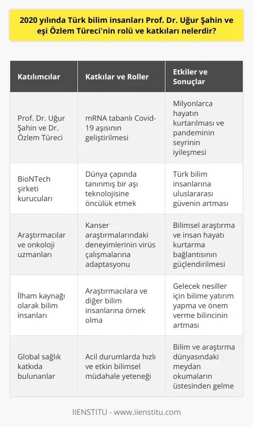 2020 yılı, tüm dünya için zorlu bir yıl oldu. Küresel çapta etkili olan Covid-19 pandemisi, birçok sektörde olduğu gibi bilim dünyasında da meydan okumaları beraberinde getirdi. Bu dönemde, Türk bilim insanları Prof. Dr. Uğur Şahin ve eşi Dr. Özlem Türeci'nin yaptıkları çalışmalar ve katkılar büyük önem arz etti. Çift, mRNA tabanlı Kovid-19 aşısı geliştiren BioNTech şirketinin kurucuları olarak dünya çapında ses getirdi. Uğur Şahin ve Özlem Türeci'nin ana araştırma alanı olan kanser ve onkoloji, hücre çalışmaları açısından virüslerle ilişkilendirilebilir. Bu sayede, kendilerinin geliştirdikleri mRNA tabanlı aşı teknolojisi, Covid-19 ile mücadelede büyük önem kazandı.Şahin ve Türeci'nin geliştirdiği aşı sayesinde, dünya çapında milyonlarca insanın hayatı kurtarıldı ve pandeminin seyrinde önemli bir iyileşme sağlandı. Ayrıca, bu başarı uluslararası düzeyde Türk bilim dünyasına ve Türk bilim insanlarına olan güveni artırdı ve gelecekteki çalışmalar için umut ışığı oldu. Uğur Şahin ve Özlem Türeci'nin 2020 yılında yaptıkları katkılar, bilimsel verilerle insan hayatını kurtarmayı mümkün kılan bir çalışmanın nasıl başarıya ulaşabileceğini gösteriyor. Bu çift, diğer bilim insanlarına ve araştırmacılara ilham veren birer rol model olarak görülüyor. Özetle, 2020 yılında Türk bilim insanları Prof. Dr. Uğur Şahin ve eşi Özlem Türeci'nin pandemi ile mücadeledeki rolü ve katkıları, insanlık için büyük başarılar ve umutlar doğurdu. Aynı zamanda, kendilerinin başarısı, gelecek nesiller için bilime daha çok önem verilmesi ve bu alanda yatırım yapılması gerektiğini bir kez daha ortaya koydu.