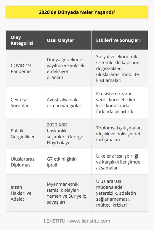 2020 Yılında Dünya Genelinde Yaşanan Olaylar2020 yılında yaşanan COVID-19 salgınının fiziksel, sosyal ve ekonomik etkileri dünya çapında büyük sorunlara yol açtı. Salgın, bütün dünya genelinde bütün kıtalara yayıldı ve dünya nüfusunun önemli bir kısmı enfekte oldu. Ülkelerin yönetimleri hızla harekete geçerek insanların sosyal yaşamlarındaki alışkanlıklarını değiştirmeye çalıştı ve daha güvenli yaşam standartlarını oluşturarak yeni tip koronavirüse karşı mücadele verdi.2020 yılında dünya üzerinde, devam eden çevresel sorunların yanı sıra, ülkelerarası politika ve ekonomi konularında da ciddi gerginlikler yaşandı. Avusturalya'da yaşanan büyük orman yangınları, küresel iklim değişikliğinin yoğunlaşan sonuçlarının bir göstergesi oldu. Bu yangınlar, ülkenin tarım ve ekosistemine büyük zararlar verdi ve dünya çapında yaşanması muhtemel daha büyük iklim krizlerine dikkat çeken önemli bir olaydı.Son yıllarda dünya çapında meydana gelen artan siyasi gerginlikler ve toplumsal çatışmalar, 2020 yılındaki ABD başkanlık seçimleriyle daha da yoğunlaştı. Amerika'nın içerisinde yaşadığı ırkçılık ve polis şiddeti tartışmaları, başta George Floyd'un öldürülmesi olmak üzere, birçoklarının cezasızlıkla sonuçlanan olaylara yol açtı. Aynı zamanda dünya genelinde çoğu ülkenin bir araya gelerek siyasi, ekonomik ve sosyal konuları ele alması için düzenlenen G7 gibi etkinliklerin iptal olması ve ülkelerin bu önemli meseleler üzerine işbirliği yapamaması, sürecin daha da karmaşık hale gelmesine neden oldu.Birleşmiş Milletler ve Avrupa Birliği gibi uluslararası organizasyonların, dünya çapında insan hakları ve adalet konularında yaşanan problemlere yönelik yetersiz veya zamanında müdahale edememesi, olayların daha da kötüye gitmesine yol açtı. Myanmar'da yaşanan gerilim ve etnik temizlik olayları, Yemen'deki iç savaş, Suriye'de devam eden iç savaş ve mülteci sorunları gibi pek çok önemli sorunlara uluslararası alanda etkin ve dikkate değer bir çözüm üretilmesi mümkün olmadı.2020 yılında dünya genelinde yaşanan bu önemli olaylar, hem coğrafi olarak uzak ülkelerde yaşayan insanlar için farkındalık yaratma imkanı sağladı, hem de ülkelerin liderlerinin alacağı kararların yakın ve uzak sonuçları için daha dikkatli ve sorumluluk sahibi olmaları gerektiğini hatırlattı. Bu tür olayların gelecekte önlenebilmesi adına, dünya genelinde sürekli iletişim, işbirliği ve empati geliştirilmesi gereken temel değerler olmalıdır.