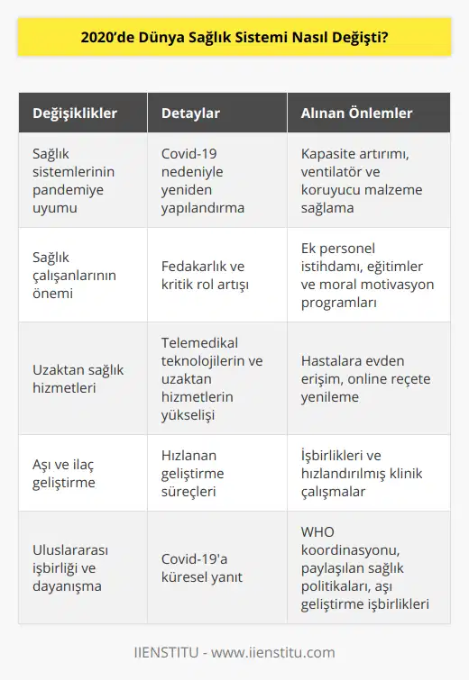 2020'de Dünya Sağlık Sistemlerinde Yaşanan Değişiklikler1. Sağlık sistemlerinin pandemiye uyum sağlaması: Covid-19 pandemisi, dünya sağlık sistemlerinin esneklik ve uyum kabiliyetlerini sınadı. Bu süreçte pek çok ülke sağlık sistemlerini yeniden yapılandırmak zorunda kaldı, acil servislerin ve yoğun bakım ünitelerinin kapasitelerini artırmak gibi önlemler alındı. Aynı zamanda, hastanelere daha fazla ventilatör ve koruyucu malzeme sağlamaya yönelik çalışmalar yapıldı.2. Sağlık çalışanlarının önemi ve yükü: Pandemi, sağlık çalışanlarının önemini ve fedakarlıklarını gözler önüne serdi. Özellikle bu dönemde sağlık sektörü, çok sayıda ek personel istihdam ederek ve onlara eğitimler vererek mevcut kadrosunu güçlendirmeye çalıştı. Ayrıca, sağlık çalışanlarına yönelik destek ve moral motivasyon programları da hayata geçirildi.3. Uzaktan sağlık hizmetleri ve telemedikal teknolojiler: Pandemi nedeniyle özellikle yaşlı ve kronik hastalığı olan hastaların hastanelere gitmekten çekinmesi üzerine, telemedikal teknolojiler ve uzaktan sağlık hizmetleri kullanımında büyük bir artış yaşandı. Bu sayede hastalar evden doktorlarına ulaşarak, sağlık hizmetlerine ve reçete yenileme gibi işlemlere kolaylıkla erişebildi.4. Aşı ve ilaç geliştirme süreçlerinde hızlanma: Dünya genelinde hükümetler, ilaç ve aşı üreticileri ile işbirliğine giderek Covid-19'a karşı hızla aşı ve ilaç geliştirme süreçlerini hızlandırdı. Bu süreç, geleneksel aşı geliştirme süreçlerinden çok daha hızlı ilerleyerek, kısa zamanda büyük aşı adaylarına ulaşılmasını sağladı.5. Uluslararası işbirliği ve dayanışma: Covid-19 pandemisi, sağlık sistemleri için global işbirliğinin önemini de ortaya koydu. Ülkeler arası sağlık politikalarının eş güdümü ve deneyimlerin paylaşılması, Dünya Sağlık Örgütü (WHO) ve diğer uluslararası kuruluşların koordinasyonu ile mümkün oldu. Ayrıca, aşı ve ilaç geliştirme konusunda da uluslararası işbirliği büyük önem taşıdı.Sonuç olarak, 2020 yılında dünya sağlık sistemleri, Covid-19 pandemisi ile karşı karşıya kalarak çeşitli değişimler ve yenilikler yaşadı. Bu süreç, sağlık sistemlerinin zorluklarla başa çıkabilme kapasitelerini artırmak adına atılması gereken adımları ve önemli dönüm noktalarını gösterdi. Gelecekte de dünya sağlık sistemlerinin kendilerini sürekli olarak geliştirmesi ve yaşanabilecek krizlere karşı hazırlıklı olmaları gerekmektedir.
