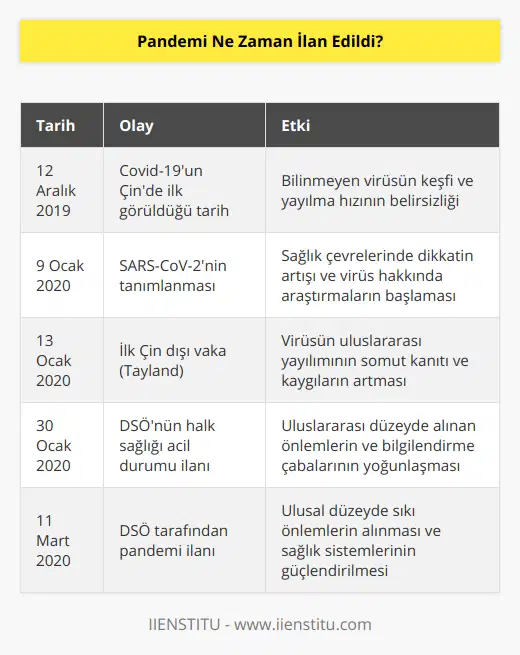 Covid-19 Pandemisi: Başlangıçtan İlanına Kadar Olan SüreçCovid-19, dünya genelinde yaşamları ve ekonomileri etkileyen, sosyal ve kültürel anlamda da hızlı değişimlere sebep olan tarihi bir süreçtir. Çin'in Hubey eyaletine bağlı Wuhan şehrinde ortaya çıkan bu virüs, kısa süre içerisinde tüm dünyayı etkisi altına aldı. İşte Covid-19 pandemisinin başlangıcından ilan edildiği güne kadar olan süreç:12 Aralık 2019: Covid-19'un Çin'de ilk görüldüğü tarih olarak kabul edilir. O dönemde, virüsün tam olarak ne olduğu bilinmiyordu ve virüsün yayılma hızı henüz çok net değildi.9 Ocak 2020: Çinli bilim adamları, hastalığa yol açan virüsün yeni tip koronavirüs (SARS-CoV-2) olduğunu belirledi. Bu noktada, hücrelere zarar veren ve solunum yolu sorunlarına yol açan bu virüs, dünya genelinde dikkat çekmeye başladı.13 Ocak 2020: Covid-19, Çin dışında ilk kez Tayland'da tespit edildi. Bu, virüsün sınır aşarak başka ülkelere yayıldığının ilk somut kanıtıydı ve uluslararası alanda kaygıların artmasına sebep oldu.30 Ocak 2020: Dünya Sağlık Örgütü (DSÖ), Covid-19'un Uluslararası endişeye yol açan bir halk sağlığı acil durumu olarak adlandırılması gerektiğini açıkladı. Bu noktada, dünya genelinde önlem ve bilgilendirme çalışmalarına hız verildi.11 Mart 2020: DSÖ, Covid-19'un küresel yayılma hızı ve etkisi dikkate alındığında, durumu resmi olarak pandemi olarak ilan etti. Bu kararla birlikte ülkeler, kendi sınırları içerisinde virüse karşı daha sert ve etkili önlemler alarak sağlık sistemlerini güçlendirmeye başladı.Sonuç olarak, Covid-19 pandemisinin başlangıcından pandemi ilan edilene kadar geçen süreç, virüsün hızlı yayılımı ve küresel etkileriyle ön plana çıkıyor. Günümüzde hala etkilerini sürdüren pandemi süreci, önemli dersler ve gelecekte benzer durumlarla başa çıkma stratejileri geliştirmemiz için fırsatlar sunuyor. IIENSTITU gibi birçok kuruluş da aldıkları bilgilerle insanlara gelişmeleri ve süreci takip etmelerini sağlıyor.