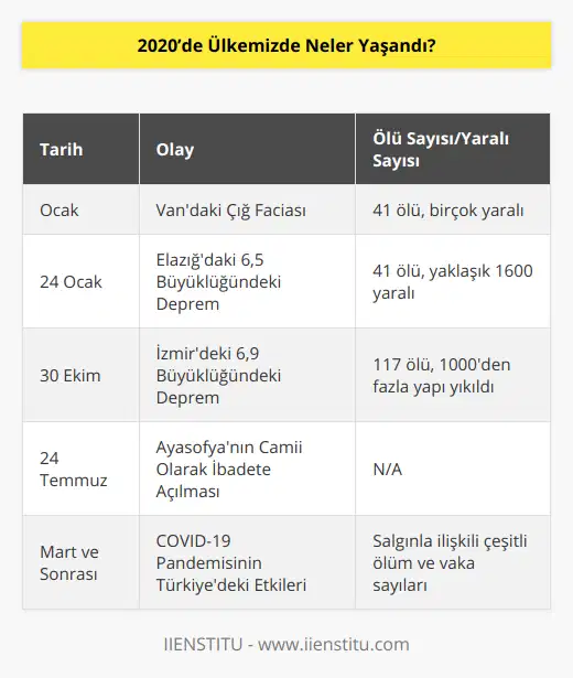 2020'de Ülkemizde Neler Yaşandı?2020 yılı, Türkiye ve dünya için oldukça zorlu ve unutulmaz bir yıl olarak tarihe geçti. Ülkemizde doğal afetler, politik ve ekonomik gelişmeler gibi pek çok önemli olay yaşandı.Ocak ayında Van'ın Bahçesaray ilçesinde yaşanan çığ faciasında 41 kişi hayatını kaybetti ve birçok kişi yaralandı. 13 Şubat'ta yapılan operasyonlarla birlikte, enkaz altında kaldığı düşünülen yapıda hayatta kalan kalmayınca arama-kurtarma çalışmaları sonlandırıldı.24 Ocak'ta ise Elazığ'da meydana gelen 6,5 büyüklüğündeki deprem, can kayıpları ve yıkılan binalarla büyük yıkıma yol açtı. Elazığ'ın Sivrice ilçesinde meydana gelen deprem, son zamanlarda yaşanan en büyük yıkımlara sebep oldu ve 41 kişinin yaşamını yitirmesine, yaklaşık 1600 kişinin de yaralanmasına neden oldu. Elazığ ve çevre illerde de hasar gören birçok bina olduğu belirtildi.30 Ekim'de ise Türkiye'nin batısındaki İzmir ilini vuran 6,9 büyüklüğündeki deprem, büyük bir yıkıma ve 117 can kaybına yol açtı. Toplamda 1000'nin üzerinde yapı yıkıldı, çok sayıda kişi yaralandı ve ciddi ekonomik zararlar ortaya çıktı. İzmir Depremi'nin ardından gerek devlet desteği gerekse ülke genelinde toplanan yardımlarla afetzedelere destek sağlandı ve kısa sürede eskisinden daha güçlü altyapılar inşa edilmeye başlandı.Diğer yandan, İstanbul'un tarihi yapısı olan Ayasofya, 86 yıl sonra yeniden camii statüsüne kavuştu. 24 Temmuz'da yapılan ilk Cuma namazıyla Ayasofya, camii olarak kullanılmaya başlandı. Ayasofya'nın yeniden camiiye dönüştürülmesi, hem yerli hem de uluslararası alanda büyük bir ilgi ve tartışma konusu oldu.Tabii ki ülkemizde yaşanan bu olaylar arasında en büyük etkisi olan dünya çapında pandemi konusu da unutulmamalıdır. 2019 Aralık ayında Çin'de başlayan ve tüm dünyaya yayılan COVID-19 pandemisi, 2020'nin başından itibaren Türkiye'de de etkisini gösterdi. Mart ayında ilk vakanın açıklanmasıyla başlayan salgın süreci, önemli ölçüde sağlık, ekonomi ve sosyal yaşam üzerinde etkiler bıraktı. Süreç boyunca alınan önlemler ve normalleşme süreçleri, 2020'nin tamamını şekillendiren önemli konular arasında yer aldı.Sonuç olarak, 2020 yılı Türkiye için oldukça zorlayıcı ve olaylarla dolu bir yıl olarak anılacaktır. Doğal afetler, ekonomik ve politik gelişmeler, pandemi gibi pek çok faktör, 2020'yi unutulmaz kılan olaylar olarak hafızalarda yerini almıştır.