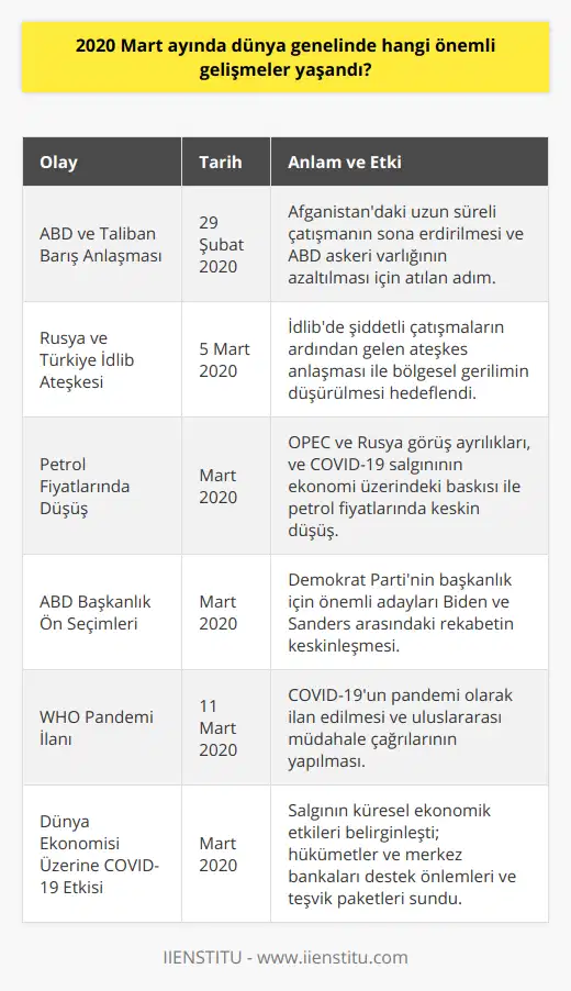 2020 yılı Mart ayı boyunca dünya genelinde yaşanan diğer önemli gelişmelerden bazıları şunlardır:1. ABD ve Taliban Barış Anlaşması: Afganistan'da Taliban ile ABD arasında tarihi bir barış anlaşması 29 Şubat 2020'de imzalandı. Bu anlaşma, ABD'nin bölgedeki askeri varlığını azaltmasına ve Taliban ile Afgan Hükümeti arasında müzakerelerin başlamasına yönelik bir adım olarak değerlendirildi.2. Suriye'de Rusya ve Türkiye İdlib Çatışması: Mart 2020'de, Suriye'nin İdlib bölgesinde Türkiye ve Rusya destekli taraflar arasında şiddetli çatışmalar yaşandı. Rusya ve Türkiye, 5 Mart'ta İdlib'de bir ateşkes sağlamayı amaçlayan 6 maddelik bir anlaşma imzaladı.3. Petrol Fiyatlarında Büyük Bir Düşüş: 2020'nin başlarında, OPEC ve Rusya arasındaki görüş ayrılıkları nedeniyle petrol fiyatları tarihin en hızlı düşüşlerinden birini yaşadı. Küresel petrol talebinin azalmasına ve ekonomik durgunluğa sebep olan koronavirüs salgını da bu düşüşte etkili oldu.4. 2020 Amerika Birleşik Devletleri Başkanlık Seçimleri Öncesi Süreç: Mart 2020'de, ABD'de başkanlık adayları için ön seçimler yapıldı. Bu süreçte Demokrat Parti'nin öne çıkan adayları Joe Biden ve Bernie Sanders arasındaki yarış özellikle dikkat çekti.5. WHO'nun Koronavirüs Salgınına Pandemi İlanı: 11 Mart 2020'de Dünya Sağlık Örgütü (WHO) koronavirüs salgınını pandemi olarak ilan etti ve ülkelere virüsün yayılmasını önlemeye ya da kontrol altına almaya yönelik önlemler almaları çağrısında bulundu. 6. Dünya Ekonomisi: Mart ayı itibariyle koronavirüs salgınının küresel ekonomi üzerindeki etkisi hissedilmeye başlandı. Hükümetler ve merkez bankaları, ekonomiyi ve iş dünyasını desteklemeye yönelik önlemler alarak, zararın hafifletilmesi için uğraştı. Bunun yanı sıra birçok ülke vatandaşlarına ekonomik yardımlar sağlamaya başlamıştır.Mart 2020, modern tarihin en çalkantılı dönemlerinden birine tanıklık etmiştir. Özellikle koronavirüs salgını hızla yayılarak, ekonomi, sağlık ve siyaset alanlarında önemli etkilerde bulunmakla birlikte dünyayı şekillendirmeye devam etmektedir.