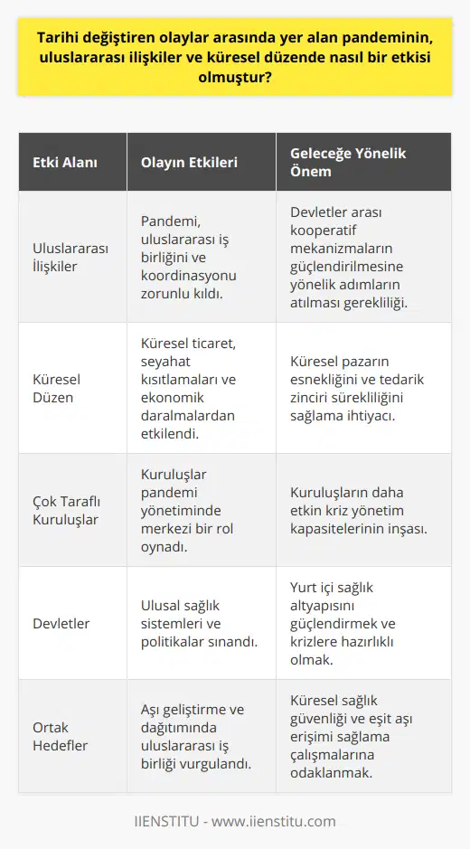 Bu bağlamda, pandemi dönemi ve sonrasında uluslararası ilişkilerin ve küresel düzenin geleceği, devletler ve çok taraflı kuruluşların bu zorlu sürece nasıl adapte olduğuna ve ortak hedefler için işbirliği yapma kapasitelerine bağlı olacaktır. Covid-19, dünya için önemli bir sınav niteliği taşırken, aynı zamanda tarihi değiştiren bir olay olarak da anılabilir. Dolayısıyla, küresel toplumun sürekli değişen ve yeni zorluklarla dolu dünyasında, ülkelerin ve uluslararası kuruluşların bu olaylardan ders çıkarması ve gelecekte daha dayanıklı bir uluslararası sistem inşa etmeleri fazlasıyla önemli hale gelmektedir.