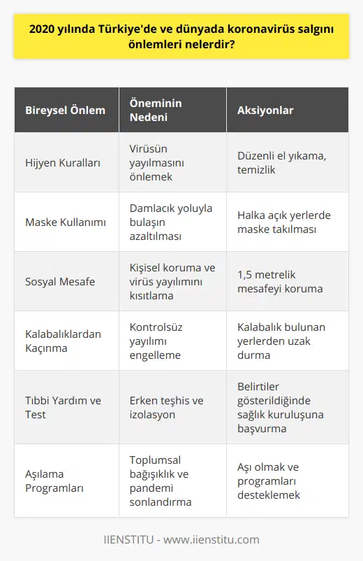 Koronavirüs ile Mücadelede Bireysel ÖnlemlerKoronavirüs salgını sırasında devletler ne kadar önlem alsa da asıl sorumluluk bireylere düşmektedir. Virüsün daha fazla yayılmasını önlemek ve kendimizi ve çevremizi korumak için bireysel düzeyde alınması gereken önlemler şunlardır:1. Hijyen kurallarına dikkat etmek: Ellerimizi düzenli olarak en az 20 saniye boyunca sabun ve suyla yıkamalı, temizliğe özen göstermeliyiz.2. Maske kullanmak: Alınan bilgilere göre, koronavirüs damlacıklar aracılığıyla yayıldığı için maske kullanımı bulaş riskini azaltır. Üstelik maske kullanımının zorunlu olduğu alanlara devletler karar vermektedir.3. Sosyal mesafeyi korumak: Kendimizle diğer insanlar arasında en az 1,5 metre mesafe bırakarak sosyal mesafeyi korumalıyız.4. Kalabalık ortamlardan kaçınmak: Etkinlikler ve büyük toplantılar hastalığın yayılması için en uygun ortamlardır. Mümkün olduğunca kalabalık ortamlardan uzak durmalıyız.5. Hastalık belirtileri gösterdiğinde tıbbi yardım almak: Koronavirüs belirtileri (ateş, kuru öksürük, nefes darlığı vb.) gösterdiğimiz zaman sağlık kuruluşlarını arayarak yardım istemeli ve gereken önlemleri almaya başlamalıyız.6. Aşılama programlarına destek vermek: Koronavirüse karşı geliştirilen aşılar dünya çapında kullanılmaya başlandı ve pandemiye son vermek için toplu bağışıklık sağlanması gerekiyor. Bu nedenle aşı olmak ve böylece hem kendimizi hem de çevremizdekileri korumak önemlidir.Koronavirüs salgını birçok insanın hayatını kaybetmesine yol açtı ve dünya genelinde alınan önlemler, ekonomi, eğitim ve sosyal yaşamı derinden etkiledi. Dünya sağlık örgütlerinin önerilerine ve devletlerin aldığı önlemlere uyarak, bireysel düzeyde de üzerimize düşenleri yerine getirerek bu salgınla başarılı bir şekilde mücadele etmemiz mümkündür. Pandemi sürecinin sonunda ümitli ve güvenli bir geleceğe kavuşmak için hep birlikte tedbirli ve duyarlı olmak büyük önem taşıyor.