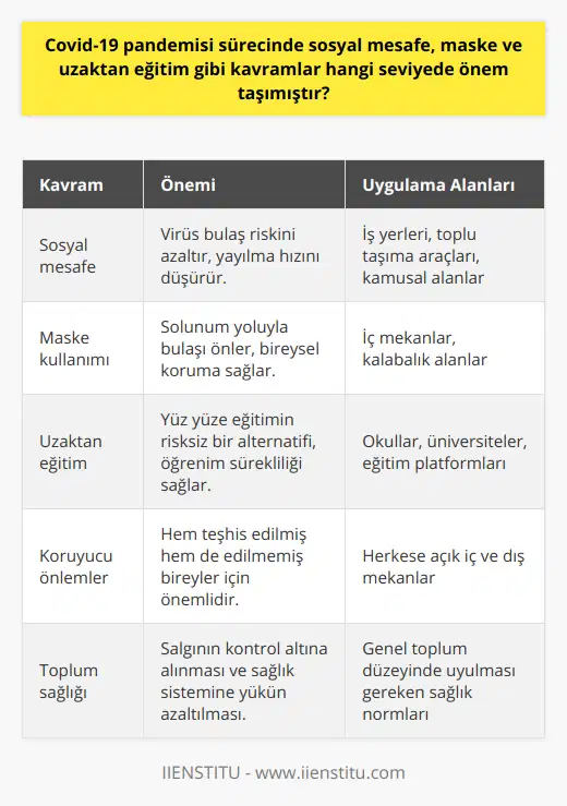 Covid-19 pandemisi sürecinde, sosyal mesafe, maske ve uzaktan eğitim kavramları, virüsün yayılımını sınırlandırmak için büyük öneme sahiptir.Sosyal mesafenin korunması, kişiler arasındaki fiziksel temasın en aza indirilmesine ve böylece virüsün bulaşmasının önlenmesine katkıda bulunmaktadır. Sosyal mesafe, pandemi döneminde iş yerleri, toplu taşıma araçları ve kamuya açık alanlarda sürekli uygulanması gereken kritik bir önlemdir. Sosyal mesafe kurallarına hızla uyum sağlayarak, topluluklar virüsün yayılma hızını azaltmış ve sağlık sistemlerinin tıkanmasını önlemiştir.Maske kullanımı da, virüsün solunum yoluyla bulaşmasını önlemekte ve kişilerin birbirlerine bulaştırma riskini azaltmaktadır. Özellikle iç mekanlarda ve yoğun alanlarda maske kullanımı, toplum sağlığının korunmasında hayati bir rol oynamaktadır. Maske kullanımı, koruyucu önlem olarak kabul edilir ve hastalığın teşhis edilmiş olsun ya da olmasın her bireyin uygulaması tavsiye edilir.Uzaktan eğitim ise, yüz yüze eğitimin askıya alındığı bu süreçte öğrencilerin eğitimlerine devam edebilmesine olanak tanımıştır. Uzaktan eğitim sayesinde eğitim öğretim süreçlerini aksatmadan sürdüren öğrenciler, katılım ve başarı açısından desteklenmiştir. Bu süreçte, eğitim teknolojilerinin ve online platformların etkin kullanımıyla, öğrenciler ve öğretmenler arasındaki etkileşim ve iletişim süreklilik arz eder.Kısacası, Covid-19 pandemisi sürecinde sosyal mesafe, maske ve uzaktan eğitim gibi kavramlar büyük öneme sahiptir ve bunlara uyarak toplum sağlığını korumaya yardımcı olmaktadır. Unutulmaması gereken önemli bir nokta ise, bu önlemlerin dikkatlice ve sürekli uygulanmasıyla, pandemi mücadelesinde önemli mesafe kaydedilebileceğidir. Sonuç olarak, bireylerin bu kavramlara duyarlılığı ve disiplinli hareket etmesi sayesinde, salgının yayılımı kontrol altına alınabilir ve sağlık sistemlerine yönlendirilen yük azaltılabilir.