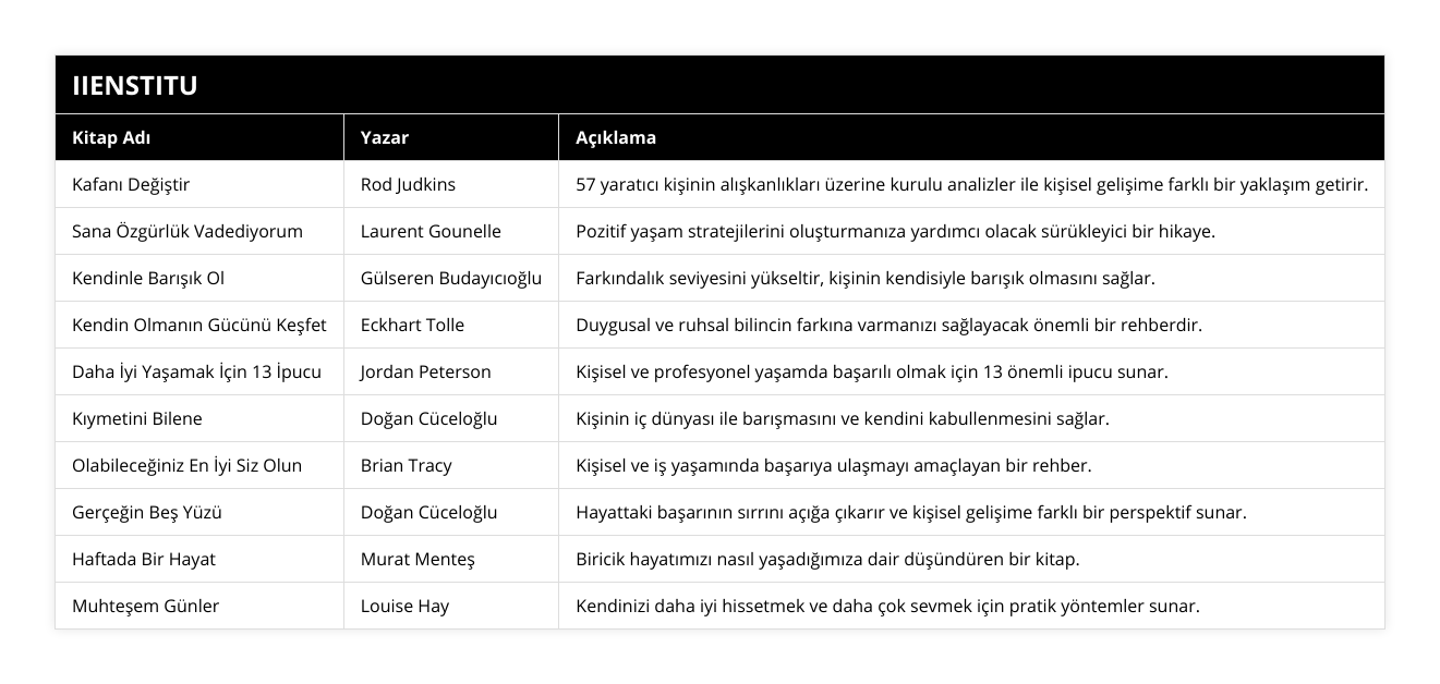 Kafanı Değiştir, Rod Judkins, 57 yaratıcı kişinin alışkanlıkları üzerine kurulu analizler ile kişisel gelişime farklı bir yaklaşım getirir, Sana Özgürlük Vadediyorum, Laurent Gounelle, Pozitif yaşam stratejilerini oluşturmanıza yardımcı olacak sürükleyici bir hikaye, Kendinle Barışık Ol, Gülseren Budayıcıoğlu, Farkındalık seviyesini yükseltir, kişinin kendisiyle barışık olmasını sağlar, Kendin Olmanın Gücünü Keşfet, Eckhart Tolle, Duygusal ve ruhsal bilincin farkına varmanızı sağlayacak önemli bir rehberdir, Daha İyi Yaşamak İçin 13 İpucu, Jordan Peterson, Kişisel ve profesyonel yaşamda başarılı olmak için 13 önemli ipucu sunar, Kıymetini Bilene, Doğan Cüceloğlu, Kişinin iç dünyası ile barışmasını ve kendini kabullenmesini sağlar, Olabileceğiniz En İyi Siz Olun, Brian Tracy, Kişisel ve iş yaşamında başarıya ulaşmayı amaçlayan bir rehber, Gerçeğin Beş Yüzü, Doğan Cüceloğlu, Hayattaki başarının sırrını açığa çıkarır ve kişisel gelişime farklı bir perspektif sunar, Haftada Bir Hayat, Murat Menteş, Biricik hayatımızı nasıl yaşadığımıza dair düşündüren bir kitap, Muhteşem Günler, Louise Hay, Kendinizi daha iyi hissetmek ve daha çok sevmek için pratik yöntemler sunar