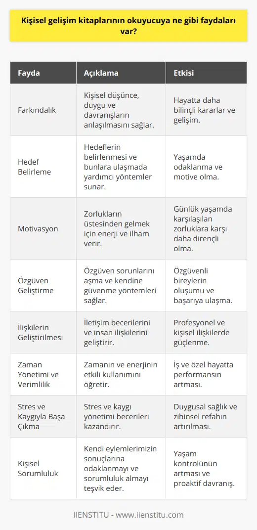 Kişisel gelişim kitaplarının okuyucuya sağladığı faydalar şu şekildedir:1. Farkındalık: Bu tür kitaplar, okuyucunun kendi düşüncelerini, duygularını ve davranışlarını daha iyi anlamasına yardımcı olur. Böylece, insanlar kendileri hakkında daha fazla farkındalık kazanır ve bu bilgiyi hayatlarının her alanında daha iyi sonuçlar elde etmek için kullanabilir.2. Hedef Belirleme: Kişisel gelişim kitaplarında sıklıkla başarıya giden yolda hedef belirlemenin önemi vurgulanır. Okuyucu, hedeflerini belirleyerek ve bunlara ulaşma yollarını planlayarak yaşamlarında daha fazla odaklanma ve motivasyon sağlar.3. Motivasyon: İyi bir kişisel gelişim kitabı, okuyucunun günlük yaşamında karşılaştığı zorlukları aşmak için gerekli olan motivasyonu ve enerjiyi sağlar. Bu kitapların başarılı olmuş insanların hikayelerini ve deneyimlerini paylaşarak, okuyucu başarıya doğru ilerlemek için ilham ve motivasyon alır.4. Özgüven Geliştirme: Bu tür kitaplar, insanların kendilerine güven konusunda sıkıntı yaşamasının önüne geçmeye çalışır ve özgüven artırma yöntemleri sunar. Kısacası, kişisel gelişim kitapları okuyucuya özgüvenli olmanın ve başarılı bir yaşamın önünü açar.5. İlişkilerin Geliştirilmesi: İnsanlar arası iletişim ve ilişkiler alanında yeteneklerini geliştirerek, daha güçlü ve sağlıklı kişisel ve profesyonel ilişkiler kurmalarına yardımcı olur. Bu kitaplar, empati kurma, aktif dinleme ve iletişim becerilerini geliştirme gibi konulara önem verir.6. Zaman Yönetimi ve Verimlilik: Kişisel gelişim kitapları, zamanı ve enerjiyi daha etkili bir şekilde kullanarak başarıları artırmaya teşvik eder. Okuyucu, zaman yönetimi ve verimlilik hakkında öğrendiklerini uygulayarak iş ve özel hayatlarında daha başarılı olabilir.7. Stres ve Kaygıyla Başa Çıkma: Bu kitapların öğrettiği başa çıkma yöntemleri sayesinde, okuyucu stres ve kaygıyı yönetip yaşam kalitesini artırabilir. Böylece, duygusal sağlık ve zihinsel refah düzeylerinde iyileşme yaşar.8. Kişisel Sorumluluk: Bu tür kitaplar, okuyucuya kendi yaşamlarının kontrolünü ele alma sorumluluğunu hatırlatır. Başarı ve mutluluğun anahtarı, dış etkenleri suçlamadan kendi kararlarımız ve eylemlerimizin sonuçlarıyla yüzleşmek ve değişim için adım atmakta yatar.Sonuç olarak, kişisel gelişim kitapları, okuyucuya hem kişisel hem de profesyonel yaşamında başarı ve mutluluk yolunda ilerlemelerine yardımcı olan zengin bilgi ve deneyimler sunar. Bu kitaplar sayesinde bireyler, yaşamlarının her alanında daha yüksek düzeyde başarı ve mutluluğa ulaşma şansını yakalar.