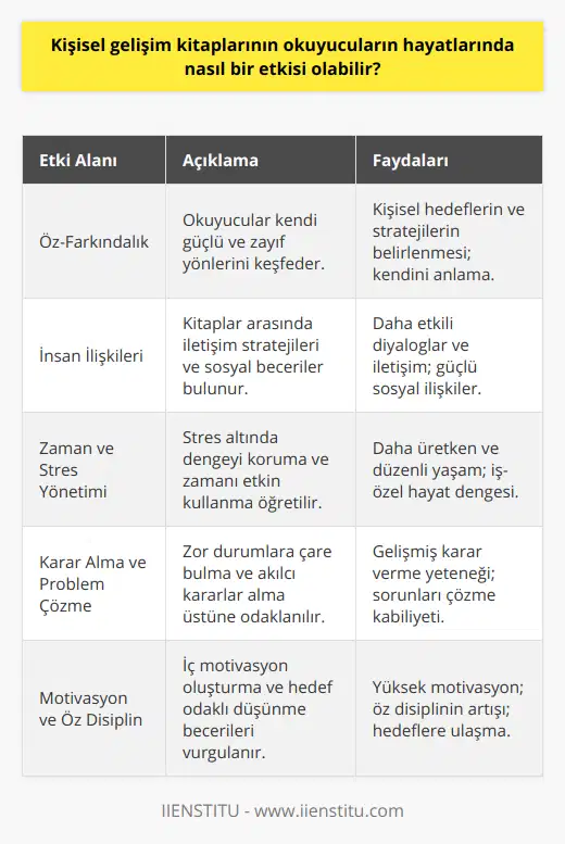 Kişisel gelişim kitapları, okuyucuların hedeflerine ulaşmak ve yaşamlarını iyileştirmek için gerekli bilgi ve becerileri edinmelerine yardımcı olur. Bu tür kitaplar, okuyucuların zihinsel, duygusal ve sosyal alanlarda büyümelerini ve gelişmelerini destekler.Öncelikle, kişisel gelişim kitapları öz-farkındalığı artırır. Okuyucular, bu kitaplar aracılığıyla kendi güçlü yönlerini ve zayıf yanlarını keşfeder, böylece kişisel hedefler ve stratejiler belirleyerek kendilerini daha iyi anlarlar. Bu öz-farkındalık süreci, bireyin hangi alanlarda gelişmesi gerektiğini anlamasına ve hangi konulara odaklanması gerektiğini belirlemesine katkı sağlar.Kişisel gelişim kitapları ayrıca insan ilişkileri konusunda önemli bilgiler sunar. Kitaplardaki örnekler ve öneriler sayesinde, okuyucular daha iyi bir dinleyici olabilir ve başkalarıyla daha etkili iletişim kurabilir. İyi insan ilişkilerinin önemi, iş yaşamında ve günlük yaşamda başarı için büyük öneme sahiptir.Bu kitaplar stres yönetimi ve zaman yönetimi gibi önemli yaşam becerilerini de ele alır. Okuyucular, iş ve özel yaşamlarındaki dengeyi sağlamak ve zamanlarını daha etkili bir şekilde kullanarak daha üretken ve mutlu bir yaşam sürdürmeyi öğrenir.Ayrıca, kişisel gelişim kitapları okuyucuların karar alma ve problem çözme yeteneklerini geliştirir. Bu kitaplar, zor durumlarla başa çıkma stratejileri sunar ve çeşitli yaşam deneyimlerine dayanarak iş veya özel yaşamdaki sorunları çözmeye yönelik önerilerde bulunur.Son olarak, kişisel gelişim kitapları motivasyon, öz disiplin ve başarı odaklı düşünme becerilerinin geliştirilmesine katkıda bulunur. Okuyucular hedeflerini belirleme, önceliklere göre hareket etme, ve hedeflerine ulaşma konusunda güçlü bir iç motivasyon oluşturmayı öğrenirler.Özetle, kişisel gelişim kitaplarının okuyucuların hayatlarında olumlu bir etkisi vardır. Bu kitapları okuyarak öğrenilen bilgi ve beceriler, okuyucuların yaşamlarını daha mutlu, başarılı ve anlamlı hale getirmelerine yardımcı olur.
