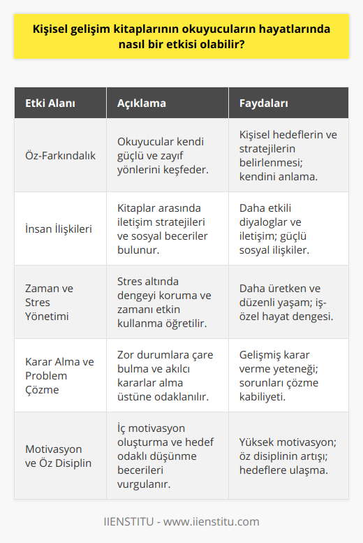 Kişisel gelişim kitapları, okuyucuların hedeflerine ulaşmak ve yaşamlarını iyileştirmek için gerekli bilgi ve becerileri edinmelerine yardımcı olur. Bu tür kitaplar, okuyucuların zihinsel, duygusal ve sosyal alanlarda büyümelerini ve gelişmelerini destekler.Öncelikle, kişisel gelişim kitapları öz-farkındalığı artırır. Okuyucular, bu kitaplar aracılığıyla kendi güçlü yönlerini ve zayıf yanlarını keşfeder, böylece kişisel hedefler ve stratejiler belirleyerek kendilerini daha iyi anlarlar. Bu öz-farkındalık süreci, bireyin hangi alanlarda gelişmesi gerektiğini anlamasına ve hangi konulara odaklanması gerektiğini belirlemesine katkı sağlar.Kişisel gelişim kitapları ayrıca insan ilişkileri konusunda önemli bilgiler sunar. Kitaplardaki örnekler ve öneriler sayesinde, okuyucular daha iyi bir dinleyici olabilir ve başkalarıyla daha etkili iletişim kurabilir. İyi insan ilişkilerinin önemi, iş yaşamında ve günlük yaşamda başarı için büyük öneme sahiptir.Bu kitaplar stres yönetimi ve zaman yönetimi gibi önemli yaşam becerilerini de ele alır. Okuyucular, iş ve özel yaşamlarındaki dengeyi sağlamak ve zamanlarını daha etkili bir şekilde kullanarak daha üretken ve mutlu bir yaşam sürdürmeyi öğrenir.Ayrıca, kişisel gelişim kitapları okuyucuların karar alma ve problem çözme yeteneklerini geliştirir. Bu kitaplar, zor durumlarla başa çıkma stratejileri sunar ve çeşitli yaşam deneyimlerine dayanarak iş veya özel yaşamdaki sorunları çözmeye yönelik önerilerde bulunur.Son olarak, kişisel gelişim kitapları motivasyon, öz disiplin ve başarı odaklı düşünme becerilerinin geliştirilmesine katkıda bulunur. Okuyucular hedeflerini belirleme, önceliklere göre hareket etme, ve hedeflerine ulaşma konusunda güçlü bir iç motivasyon oluşturmayı öğrenirler.Özetle, kişisel gelişim kitaplarının okuyucuların hayatlarında olumlu bir etkisi vardır. Bu kitapları okuyarak öğrenilen bilgi ve beceriler, okuyucuların yaşamlarını daha mutlu, başarılı ve anlamlı hale getirmelerine yardımcı olur.