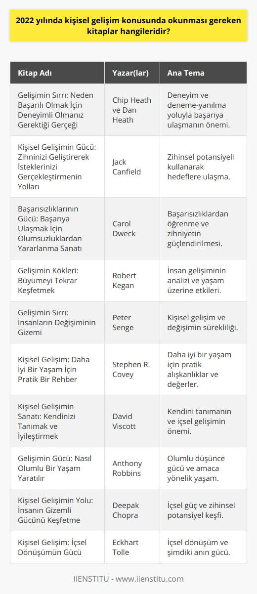 2022 yılında kişisel gelişim konusunda ilham alabileceğiniz ve okumanız gereken kitaplar şunlardır:1. Gelişimin Sırrı: Neden Başarılı Olmak İçin Deneyimli Olmanız Gerektiği Gerçeği - Chip Heath ve Dan Heath: Bu kitap, başarıya ulaşmak için deneyimin ve deneme-yanılma yoluyla öğrenme sürecinin önemini vurgulamaktadır. Chip ve Dan Heath, başarılı insanların ortak özelliklerini ve deneyimlerden nasıl yararlanabileceğinizi anlatıyor.2. Kişisel Gelişimin Gücü: Zihninizi Geliştirerek İsteklerinizi Gerçekleştirmenin Yolları - Jack Canfield: Bu kitap, zihnin potansiyelini kullanarak istediklerinizi nasıl gerçekleştireceğinizi göstermektedir. Canfield, zihinsel kapasitenizi genişleten ve sizi başarıya taşıyan adımlar sunuyor.3. Başarısızlıklarının Gücü: Başarıya Ulaşmak İçin Olumsuzluklardan Yararlanma Sanatı - Carol Dweck: Bu kitap, başarısızlıkları ve olumsuzlukları nasıl kullanarak başarıya ulaşabileceğinizi anlatır. Dweck, zihniyetin ve olumsuz deneyimlerden alınacak derslerin önemini vurgulamaktadır.4. Gelişimin Kökleri: Büyümeyi Tekrar Keşfetmek - Robert Kegan: Bu kitap, insanın fiziksel ve zihinsel gelişimine odaklanan kapsamlı bir çalışmadır. Kegan, insanların gelişim süreçlerini ve bu süreçlerin yaşamlarımıza nasıl etki ettiğini incelemektedir.5. Gelişimin Sırrı: İnsanların Değişiminin Gizemi - Peter Senge: Bu kitap, kişisel gelişim ve değişimin sürekliliği konusunda önemli bilgiler sunar. Senge, insanların içsel ve dışsal değişim süreçlerini anlamaya yönelik farklı yaklaşımlar ve yöntemler sunmaktadır.6. Kişisel Gelişim: Daha İyi Bir Yaşam İçin Pratik Bir Rehber - Stephen R. Covey: Bu kitap, daha iyi bir yaşam kurmak için uygulanabilir ve pratik yöntemler sunmaktadır. Covey, kişisel gelişimde alışkanlıkların ve değerlerin önemini vurgulayarak, daha iyi bir yaşam için sağlam bir temel oluşturmayı amaçlıyor.7. Kişisel Gelişimin Sanatı: Kendinizi Tanımak ve İyileştirmek - David Viscott: Bu kitap, kendinizi tanımanın ve kendinizi geliştirmenin önemine odaklanır. Viscott, kişisel gelişimde empati ve içgörü gibi kavramların önemini vurgulayarak, insanların kendilerini daha iyi anlamalarını ve içsel dönüşüm başlatmalarını sağlamayı hedeflemektedir.8. Gelişimin Gücü: Nasıl Olumlu Bir Yaşam Yaratılır - Anthony Robbins: Bu kitap, olumlu düşünce gücünün ve amaca yönelik yaşamanın önemini vurgulamaktadır. Robbins, olumlu bir yaşam kurmak için zihinsel ve duygusal değişim süreçlerini anlatarak, hayatınızdaki köklü değişikliklere ışık tutar.9. Kişisel Gelişimin Yolu: İnsanın Gizemli Gücünü Keşfetme - Deepak Chopra: Bu kitap, insanın içsel gücünü keşfetmeye yönelik derin bir bakış açısı sunmaktadır. Chopra, insanın bilinçaltındaki potansiyeli ve zihinsel gücü nasıl kullanabileceğini anlatarak, kendinizi daha iyi tanımanıza ve geliştirmenize yardımcı olur.10. Kişisel Gelişim: İçsel Dönüşümün Gücü - Eckhart Tolle: Bu kitap, kişisel gelişimin temelinde yatan içsel dönüşümün önemini anlatır. Tolle, insanın geçmiş deneyimlerinden ve gelecekteki beklentilerinden sıyrılarak, şimdiki ana odaklanmanın gücünü kullanarak daha iyi bir yaşam yaratmayı amaçlar.Bu kitapları okuyarak 2022 yılında kişisel gelişiminize katkı sağlayabilir ve kendinizi daha donanımlı ve mutlu bir birey haline getirebilirsiniz.
