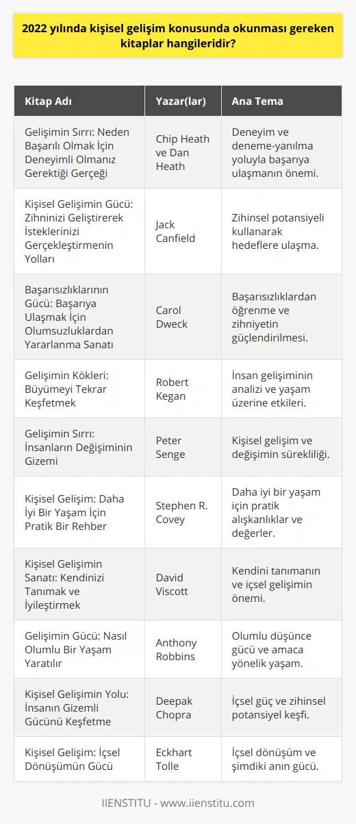 2022 yılında kişisel gelişim konusunda ilham alabileceğiniz ve okumanız gereken kitaplar şunlardır:1. Gelişimin Sırrı: Neden Başarılı Olmak İçin Deneyimli Olmanız Gerektiği Gerçeği - Chip Heath ve Dan Heath: Bu kitap, başarıya ulaşmak için deneyimin ve deneme-yanılma yoluyla öğrenme sürecinin önemini vurgulamaktadır. Chip ve Dan Heath, başarılı insanların ortak özelliklerini ve deneyimlerden nasıl yararlanabileceğinizi anlatıyor.2. Kişisel Gelişimin Gücü: Zihninizi Geliştirerek İsteklerinizi Gerçekleştirmenin Yolları - Jack Canfield: Bu kitap, zihnin potansiyelini kullanarak istediklerinizi nasıl gerçekleştireceğinizi göstermektedir. Canfield, zihinsel kapasitenizi genişleten ve sizi başarıya taşıyan adımlar sunuyor.3. Başarısızlıklarının Gücü: Başarıya Ulaşmak İçin Olumsuzluklardan Yararlanma Sanatı - Carol Dweck: Bu kitap, başarısızlıkları ve olumsuzlukları nasıl kullanarak başarıya ulaşabileceğinizi anlatır. Dweck, zihniyetin ve olumsuz deneyimlerden alınacak derslerin önemini vurgulamaktadır.4. Gelişimin Kökleri: Büyümeyi Tekrar Keşfetmek - Robert Kegan: Bu kitap, insanın fiziksel ve zihinsel gelişimine odaklanan kapsamlı bir çalışmadır. Kegan, insanların gelişim süreçlerini ve bu süreçlerin yaşamlarımıza nasıl etki ettiğini incelemektedir.5. Gelişimin Sırrı: İnsanların Değişiminin Gizemi - Peter Senge: Bu kitap, kişisel gelişim ve değişimin sürekliliği konusunda önemli bilgiler sunar. Senge, insanların içsel ve dışsal değişim süreçlerini anlamaya yönelik farklı yaklaşımlar ve yöntemler sunmaktadır.6. Kişisel Gelişim: Daha İyi Bir Yaşam İçin Pratik Bir Rehber - Stephen R. Covey: Bu kitap, daha iyi bir yaşam kurmak için uygulanabilir ve pratik yöntemler sunmaktadır. Covey, kişisel gelişimde alışkanlıkların ve değerlerin önemini vurgulayarak, daha iyi bir yaşam için sağlam bir temel oluşturmayı amaçlıyor.7. Kişisel Gelişimin Sanatı: Kendinizi Tanımak ve İyileştirmek - David Viscott: Bu kitap, kendinizi tanımanın ve kendinizi geliştirmenin önemine odaklanır. Viscott, kişisel gelişimde empati ve içgörü gibi kavramların önemini vurgulayarak, insanların kendilerini daha iyi anlamalarını ve içsel dönüşüm başlatmalarını sağlamayı hedeflemektedir.8. Gelişimin Gücü: Nasıl Olumlu Bir Yaşam Yaratılır - Anthony Robbins: Bu kitap, olumlu düşünce gücünün ve amaca yönelik yaşamanın önemini vurgulamaktadır. Robbins, olumlu bir yaşam kurmak için zihinsel ve duygusal değişim süreçlerini anlatarak, hayatınızdaki köklü değişikliklere ışık tutar.9. Kişisel Gelişimin Yolu: İnsanın Gizemli Gücünü Keşfetme - Deepak Chopra: Bu kitap, insanın içsel gücünü keşfetmeye yönelik derin bir bakış açısı sunmaktadır. Chopra, insanın bilinçaltındaki potansiyeli ve zihinsel gücü nasıl kullanabileceğini anlatarak, kendinizi daha iyi tanımanıza ve geliştirmenize yardımcı olur.10. Kişisel Gelişim: İçsel Dönüşümün Gücü - Eckhart Tolle: Bu kitap, kişisel gelişimin temelinde yatan içsel dönüşümün önemini anlatır. Tolle, insanın geçmiş deneyimlerinden ve gelecekteki beklentilerinden sıyrılarak, şimdiki ana odaklanmanın gücünü kullanarak daha iyi bir yaşam yaratmayı amaçlar.Bu kitapları okuyarak 2022 yılında kişisel gelişiminize katkı sağlayabilir ve kendinizi daha donanımlı ve mutlu bir birey haline getirebilirsiniz.