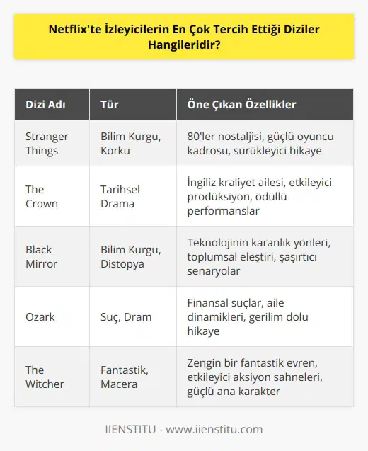 Netflixte en çok tercih edilen diziler arasında şu diziler bulunmaktadır: Stranger Things, The Crown, Black Mirror, Ozark, Altered Carbon, The Witcher, Mindhunter, The Umbrella Academy, Dead to Me, You, Narcos, House of Cards, Orange Is the New Black, Grace and Frankie, Sex Education, BoJack Horseman, 13 Reasons Why, Unbelievable, Dark, Luke Cage, GLOW, Santa Clarita Diet, Queen of the South ve Daredevil.