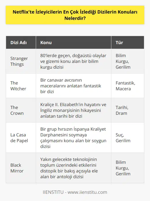 Netflixte en çok izlenen dizilerin konuları arasında; Stranger Things, The Witcher, The Crown, Ozark, Narcos, La Casa de Papel, Black Mirror, House of Cards, Daredevil, Orange Is the New Black, The Umbrella Academy, 13 Reasons Why, Unbreakable Kimmy Schmidt, Master of None ve BoJack Horseman sayılabilir.