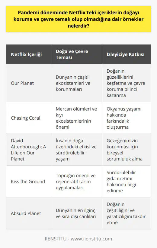 **Pandemi Döneminde Netflixteki İçerikler ve Çevre Farkındalığı** Pandemi döneminde evde kaldığımız bu süre zarfında Netflix ve diğer dijital platformlar önemli bir eğlence kaynağı haline geldi. Bu bağlamda, kullanıcılar bu platformlarda doğayı koruma ve çevre temalı yapımlara erişim sağlayarak doğa hakkında bilgi edinebilir ve çevre bilincini artırabilirler. **Pandemi Döneminde Popüler Olan Doğa ve Çevre Temalı Netflix İçerikleri** 2020 yılında Netflix platformunda yayınlanan ve popüler olan birçok doğa ve çevre temalı yapımlar bulunmaktadır. Öncelikle, Our Planet adlı belgesel dizisi, dünyanın çeşitli ekosistemlerini ve onların korunması için neler yapılabileceğini anlatıyor. Bu diziyi izleyerek doğanın sunduğu güzelliklere tanıklık etmek ve çevre koruma konusunda düşündüren bilgiler edinmek mümkün. İkinci olarak, Chasing Coral adlı belgesel, kıyı ekosistemlerinde yaşanan mercan ölümleri konusunda farkındalık yaratmak amacıyla coral.meün öztekini paylaşıyor. **Netflix İçeriklerinde Çevre Farkındalığı ve Eğitim Amaçları** Netflix gibi dijital platformlarda sunulan doğa ve çevre temalı içerikler, sadece eğlence değil, aynı zamanda eğitim amacını da taşımaktadır. Bu tür belgesellerin ve dizilerin amacı, izleyicilere doğanın önemini hatırlatmak ve çevreye karşı sorumluluklarını tekrar düşünmelerini sağlamaktır. Özellikle pandemi döneminde, doğaya olan özlem duygusuyla birlikte, bu tür işlerin izleyiciler üzerinde daha büyük bir etkisi olduğu söylenebilir. **Gelecekte Yenilenebilir Enerji ve Sürdürülebilir Yaşam Konulu Netflix İçerikleri** Gelecekte, Netflix ve diğer dijital platformlarda daha da fazla içerik sunulan yenilenebilir enerji ve sürdürülebilir yaşam konularına değinmek önemli olacaktır. Bu tür içerikler, kullanıcılara doğa ve çevre konularında daha geniş bir bakış açısı sağlayarak, yaşam tarzlarının sürdürülebilir bir şekilde nasıl değiştirilebileceğine dair ipuçları ve öneriler sunabilir. Sonuç olarak, pandemi dönemi boyunca Netflixteki içeriklerin doğayı koruma ve çevre temalı yapımların popülerliği insanların doğa bilincini artırabilecek önemli bir kaynak olmuştur. Gelecekte bu tür yapımların sayısının artması ve yenilenebilir enerji, sürdürülebilir yaşam gibi konulara daha fazla değinilmesi beklenmektedir.
