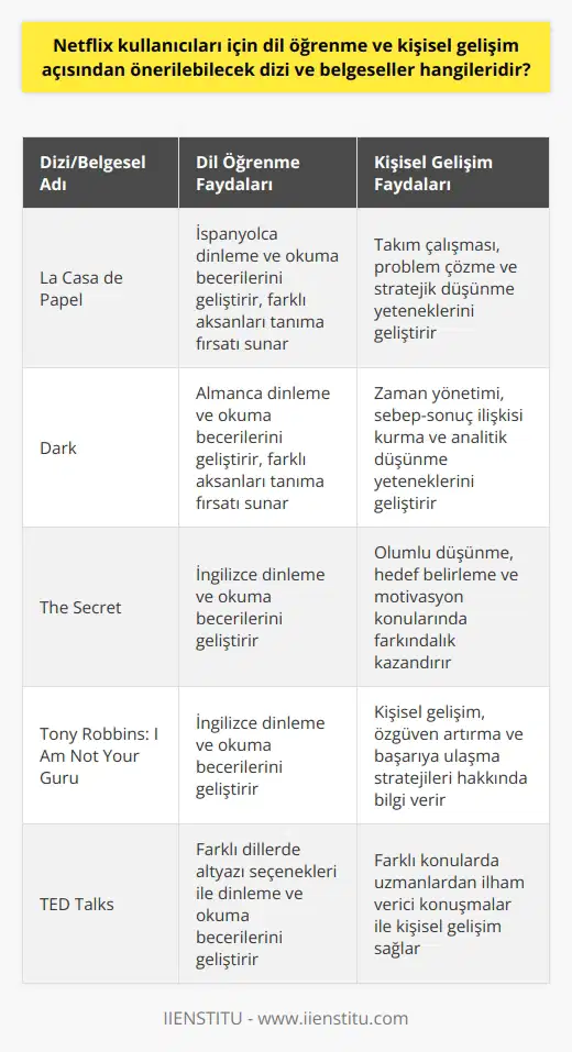 Netflix platformu, izleyicilere sadece eğlence amaçlı değil, aynı zamanda dil öğrenme ve kişisel gelişim fırsatları sunan dizi ve belgeseller de sunmaktadır. Dil öğrenme açısından La Casa de Papel, Dark, Narcos gibi farklı dillerde orijinal seslendirme ve altyazı seçeneği sunan diziler izlenebilir. Bu diziler, seyircilerin dinleme ve okuma becerilerini geliştirirken, farklı kültürler ve aksanlar hakkında da bilgi sahibi olmalarını sağlar. Kişisel gelişim konusunda ise izleyicilere önerilebilecek bazı belgeseller The Secret, Tony Robbins: I Am Not Your Guru, Minimalism: A Documentary About the Important Things gibi yapımlardır. Bu belgeseller, kişisel farkındalık, motivasyon ve hedeflerin belirlenmesi gibi konularda farkındalık oluşturma konusunda izleyicilere yardımcı olabilir. Farklı konulardaki seminerler ve konferansların yer aldığı TED Talks dizisi ise dil öğrenme ve kişisel gelişim ihtiyaçlarını tek bir kaynakta buluşturur. Bu dizide, alanlarında uzmanlardan ilham verici konuşmalara ulaşabilirsiniz. Kullanıcılarının ilgi alanlarına ve tercihlerine göre birçok alternatif sunan Netflix, bu dönemde evde eğlenirken aynı zamanda öğrenme fırsatı sunan bir kaynak olarak ön plana çıkmaktadır. Çeşitli dillerde altyazı seçenekleri ve kişisel gelişim belgeselleri ile izleyicilerine eğitici ve eğlendirici bir deneyim sunar.
