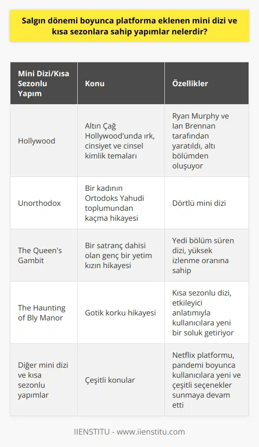 S  n döneminde Netflix platformuna eklenen mini dizi ve kısa sezonlu yapımlar oldukça çeşitli ve zengin içerik sunmaktadır. Bu dönemde kullanıcıların yoğun izleme oranlarına sahip olduysa da, bazı yeni yapımlar öne çıkmıştır. Özellikle mini dizi ve kısa sezonlu yapımlar, kullanıcıların ilgisini çeken ve izleme keyfi veren içerikler olmuştur.   Hollywood adlı mini dizi, Ryan    ve Ian Brennan tarafından yaratılan ve altı bölümden oluşan bir yapım. Bu dizi, Altın Çağ Hollywoodunda ırk, cinsiyet ve cinsel kimlik temalarını işliyor. Öte yandan, Unorthodox isimli dörtlü mini dizi, bir kadının Ortodoks Yahudi toplumundan kaçma hikayesini anlatıyor.   Salgın döneminde yüksek bir izlenme oranına sahip olan The Queen’s Gambit, bir    dahisi olan genç bir yetim kızın hikayesini anlatıyor. Yedi bölüm süren dizi, kullanıcılar tarafından beğeniyle karşılandı. Aynı zamanda The Haunting of Bly Manor adlı kısa sezonlu dizi de, gotik korku hikayesini etkileyici bir şekilde anlatıyor ve kullanıcılara yeni bir soluk getiriyor.   Netflix platformu, pandemi dönemi boyunca kullanıcılarına yeni ve çeşitli seçenekler sunmaya devam etti. Özellikle mini dizi ve kısa sezonlu yapımlar, kullanıcıların bu dönemdeki tercihleri arasında yer aldı. Bu eşsiz içerikler sayesinde, kullanıcılar evlerinde geçirdikleri zamanı dolu dolu ve keyifli bir hale getirebildiler.   Sonuç olarak, Netflix’in sunduğu çeşitli mini dizi ve kısa sezonlu yapımlar, pandemi döneminde kullanıcıların tercihlerinde önemli bir rol oynadıklarını göstermektedir. Aynı zamanda, bu yapımların popülerliği, kullanıcıların evde geçirdikleri süreyi iyi yönde etkileyebilecek olan çeşitlilik ve kaliteye olan talebi de ortaya koymaktadır.
