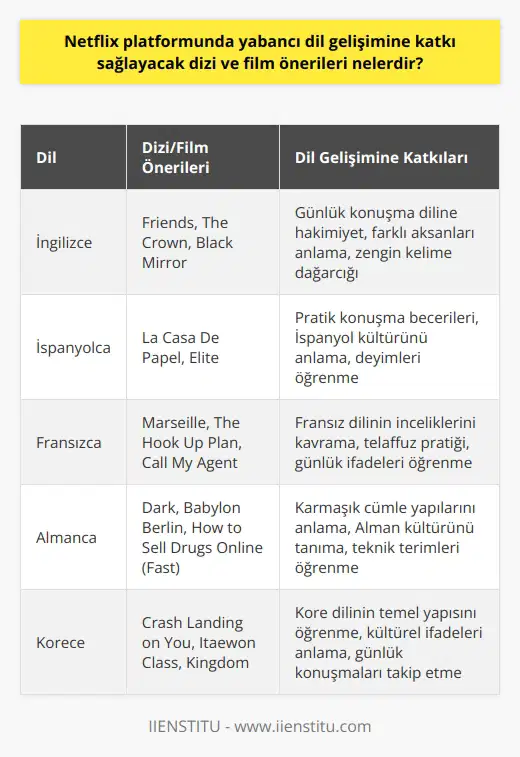 Netflix platformu, global ölçekte geniş bir izleyici kitlesine ev sahipliği yapmaktadır ve değişik dillerde çok sayıda film ve dizi bulunmaktadır. Bu da, çeşitli dilleri öğrenme ve geliştirme imkanı sağlar. İlgili dilde alt yazı veya seslendirme seçenekleri ile ayrıca dil gelişimine katkıda bulunmaktadır. Örneğin, İngilizce dil gelişimi için Friends, The Crown ve Black Mirror gibi diziler önerilebilir. İspanyolca öğrenmek isteyenler için La Casa De Papel ve Elite gibi çoğunluğu İspanyolca konuşulan diziler değerlendirilebilir. Aynı şekilde, Fransızca dil gelişimi için Marseille, The Hook Up Plan ve Call My Agent gibi diziler önerilebilir. Bu diziler, öğrenmek istenilen dilin sentaks, gramer ve kelime dağarcığı açısından doğru ve etkili kullanımına örnek oluşturur. Ayrıca, dili kültürel ve sosyolojik bağlamda daha iyi anlama fırsatı sunar. Bu nedenle, yabancı dil gelişiminde Netflix platformundaki dizi ve filmlerden yararlanılması oldukça etkin bir yöntem olabilir.