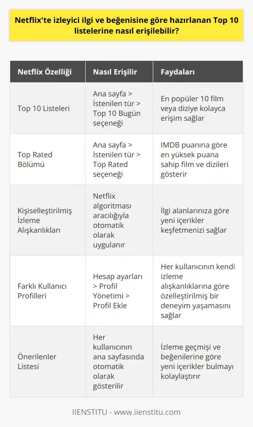 Netflixte izleyici ilgi ve beğenisine göre hazırlanan Top 10 listelerine erişim, platformun kullanıcı dostu özelliklerinden biridir. Bu listeleri bulmak için önce ana sayfaya gidilir. Ardından, istenilen tür seçilerek ilgili kategoriye gidilir. Burada yer alan Top 10 Bugün seçeneğine tıklanarak en popüler 10 film veya diziye ulaşılabilir. Ayrıca Top Rated bölümüne tıklanarak da IMDB puanına göre en yüksek puana sahip film ve dizilere ulaşabilir kullanıcılar. Sürekli güncellenen bu listeler, izlemek istenen bir sonraki dizi veya filmi belirlemek için oldukça yararlıdır. Pandemi döneminde, evde geçirilen vakit arttığı için Netflix gibi platformlarda daha fazla zaman geçirildi. Bu durum, izleyicinin film ve dizi beğenilerinde de değişikliklere neden oldu. İzleme alışkanlıklarınızı Netflixin algoritmasına bağlı olarak kişiselleştirebilir ve bu sayede sizin ilginizi çekebilecek yeni içerikler keşfedebilirsiniz. Farklı kullanıcılar oluşturabilme özelliği, aynı Netflix hesabının birden fazla kişi tarafından kullanılmasını sağlar. Bu sayede, her kullanıcının kendi izleme alışkanlıklarına göre özelleştirilmiş bir deneyim yaşaması mümkün hale gelir. Her kullanıcının izleme geçmişi ve beğenilerine göre oluşturulan Önerilenler listesi, izlemek için yeni bir şeyler arayan izleyicinin sini kolaylaştırır. Netflixin sunduğu bu özellikler ve avantajlar, kullanıcıların en çok tercih ettiği platform olmasını sağlamaktadır. Sürekli güncellenen ve izleyici beğenilerine göre şekillenen Top 10 listeleri sayesinde, izlemek üzere ne keşfedeceğinizi merakla bekleyebilirsiniz.