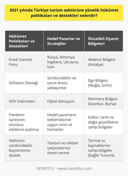 Hükümet Politikaları ve Destekleri  2021 yılında Türkiye turizm sektörüne yönelik hükümet politikaları ve destekleri kapsamlı bir şekilde planlandı. Hükümet, pandemi sürecinin turizm sektörü üzerindeki olumsuz etkilerini azaltmak amacıyla, kredi garanti fonu, istihdam desteği ve KDV indirimleri gibi destekler sağladı.   Belirlenen Hedef Pazarlar ve Stratejiler  Türkiye turizm sektörü için 2021 yılında belirlenen hedef pazarlar arasında Rusya, Almanya, İngiltere, Ukrayna ve İran gibi ülkeler öne çıkmaktadır. Bu pazarlara yönelik stratejiler, turizm sektöründe sürdürülebilir ve çevre dostu yaklaşımlar, dijital dönüşüm, hedef pazarların beklentilerine uygun turizm ürünleri ve hizmetler sunma gibi başlıklar altında toplanmaktadır. Ayrıca Türkiyenin tanıtım ve reklam çalışmalarına ilişkin stratejilere de önem verilmektedir.   Turistlerin Öncelikli Ziyaret Bölgeleri  2021 yılında Türkiyedeki turistlerin öncelikli olarak ziyaret ettikleri bölgeler, kültürel, tarihi ve doğal güzellikleri ile ön plana çıkan Akdeniz, Ege ve Marmara bölgeleridir. Akdeniz ve Ege kıyıları, deniz ve güneş turizmi açısından büyük talep görmekte olup, Antalya, Muğla ve İzmir gibi şehirler en çok ziyaret edilen yerler arasında bulunmaktadır. Marmara Bölgesi, özellikle İstanbul ve Bursa gibi şehirler ile kültür ve kongre turizmine ev sahipliği yapmaktadır.   Turizm Türleri  2021 yılında Türkiyedeki turistlerin tercih ettikleri turizm türleri arasında deniz, güneş ve kum turizminin yanı sıra kültür, kongre ve sağlık turizmi de yer almaktadır. Türkiyenin tarihi ve doğal güzelliklerini keşfetmek isteyen turistler için kültür turizmi büyük önem taşırken, iş dünyası mensupları için kongre turizmi ve termal su kaynaklarına sahip bölgelerde sağlık turizmi ön plana çıkmaktadır. Türkiyenin çeşitli turlar ve özelleştirilmiş paketler ile bu turizm türlerine yönelik hizmet sunumu hedefi, sektörün sürdürülebilir büyümesine katkıda bulunmaktadır.