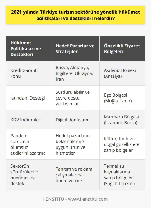 Hükümet Politikaları ve Destekleri 2021 yılında Türkiye turizm sektörüne yönelik hükümet politikaları ve destekleri kapsamlı bir şekilde planlandı. Hükümet, pandemi sürecinin turizm sektörü üzerindeki olumsuz etkilerini azaltmak amacıyla, kredi garanti fonu, istihdam desteği ve KDV indirimleri gibi destekler sağladı. Belirlenen Hedef Pazarlar ve Stratejiler Türkiye turizm sektörü için 2021 yılında belirlenen hedef pazarlar arasında Rusya, Almanya, İngiltere, Ukrayna ve İran gibi ülkeler öne çıkmaktadır. Bu pazarlara yönelik stratejiler, turizm sektöründe sürdürülebilir ve çevre dostu yaklaşımlar, dijital dönüşüm, hedef pazarların beklentilerine uygun turizm ürünleri ve hizmetler sunma gibi başlıklar altında toplanmaktadır. Ayrıca Türkiyenin tanıtım ve reklam çalışmalarına ilişkin stratejilere de önem verilmektedir. Turistlerin Öncelikli Ziyaret Bölgeleri 2021 yılında Türkiyedeki turistlerin öncelikli olarak ziyaret ettikleri bölgeler, kültürel, tarihi ve doğal güzellikleri ile ön plana çıkan Akdeniz, Ege ve Marmara bölgeleridir. Akdeniz ve Ege kıyıları, deniz ve güneş turizmi açısından büyük talep görmekte olup, Antalya, Muğla ve İzmir gibi şehirler en çok ziyaret edilen yerler arasında bulunmaktadır. Marmara Bölgesi, özellikle İstanbul ve Bursa gibi şehirler ile kültür ve kongre turizmine ev sahipliği yapmaktadır. Turizm Türleri 2021 yılında Türkiyedeki turistlerin tercih ettikleri turizm türleri arasında deniz, güneş ve kum turizminin yanı sıra kültür, kongre ve sağlık turizmi de yer almaktadır. Türkiyenin tarihi ve doğal güzelliklerini keşfetmek isteyen turistler için kültür turizmi büyük önem taşırken, iş dünyası mensupları için kongre turizmi ve termal su kaynaklarına sahip bölgelerde sağlık turizmi ön plana çıkmaktadır. Türkiyenin çeşitli turlar ve özelleştirilmiş paketler ile bu turizm türlerine yönelik hizmet sunumu hedefi, sektörün sürdürülebilir büyümesine katkıda bulunmaktadır.