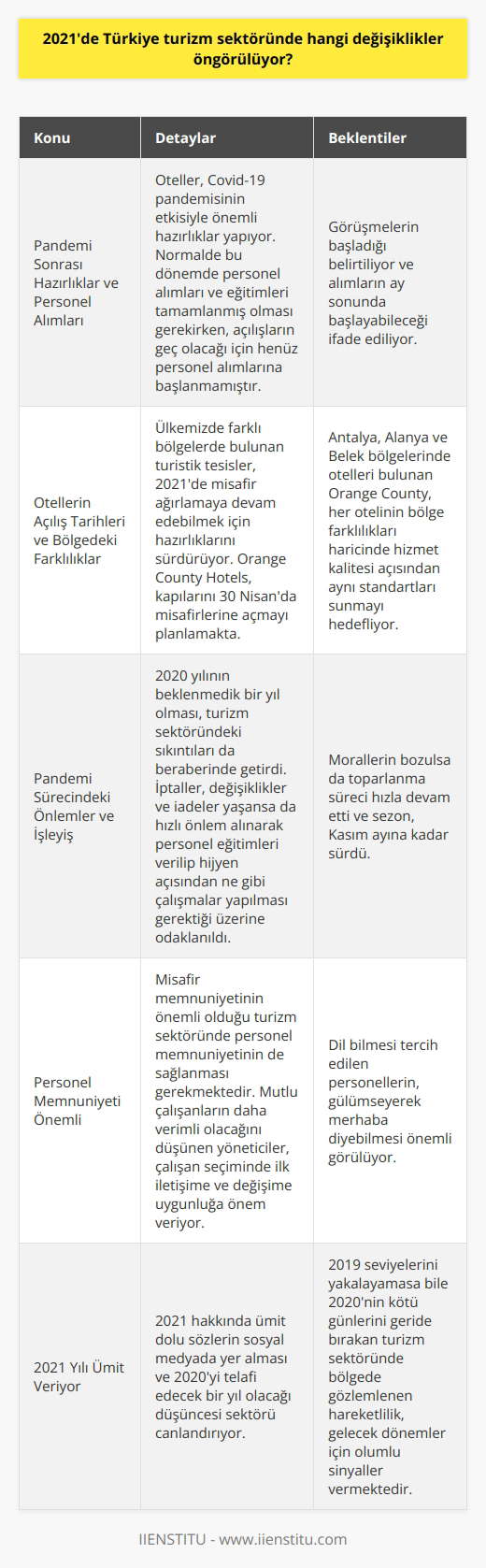 2021de Türkiye Turizm Sektöründe Öngörülen Değişiklikler  Pandemi Sonrası Hazırlıklar ve Personel Alımları  2021de turizm sektöründe yaşanacak değişiklikler ve turizmcileri nelerin beklediği merak konusudur. Turizm sektörünün bacacı sanayi olarak adlandırıldığı ülkemizde oteller, Covid-19 pandemisinin etkisiyle önemli hazırlıklar yapıyor. Normalde bu dönemde personel alımları ve eğitimleri tamamlanmış olması gerekirken, açılışların geç olacağı için henüz personel alımlarına başlanmamıştır. Görüşmelerin başladığı belirtiliyor ve alımlar ay sonunda başlayabileceği ifade ediliyor.  Otellerin Açılış Tarihleri ve Bölgedeki Farklılıklar  Ülkemizde farklı bölgelerde bulunan turistik tesisler, 2021de misafir ağırlamaya devam edebilmek için hazırlıklarını sürdürüyor. Özellikle Orange County Hotels, kapılarını 30 Nisanda misafirlerine açmayı planlamakta. Antalya, Alanya ve Belek bölgelerinde otelleri bulunan Orange County, her otelinin bölge farklılıkları haricinde hizmet kalitesi açısından aynı standartları sunmayı hedefliyor.  Pandemi Sürecindeki Önlemler ve İşleyiş  2020 yılıngçekilmeyiştirilen beklenmedik bir yıl olması, turizm sektöründeki sıkıntıları da beraberinde getirdi. İptaller, değişiklikler ve iadeler yaşansa da hızlı önlem alınarak personel eğitimleri verilip hijyen açısından ne gibi çalışmalar yapılması gerektiği üzerine odaklanıldı. Morallerin bozulsa da toparlanma süreci hızla devam etti ve sezon, Kasım ayına kadar sürdü.  Personel Memnuniyeti Önemli  Misafir memnuniyetinin önemli olduğu turizm sektöründe personel memnuniyetinin de sağlanması gerekmektedir. Mutlu çalışanların daha verimli olacağını düşünen yöneticiler, çalışan seçiminde ilk iletişime ve değişime uygunluğa önem veriyor. Dil bilmesi tercih edilen personellerin, gülümseyerek “merhaba” diyebilmesi önemli görülüyor.  2021 Yılı Ümit Veriyor  2021 hakkında umut dolu sözlerin sosyal medyada yer alması ve 2020yi telafi edecek bir yıl olacağı düşüncesi sektörü canlandırıyor. 2019 seviyelerini yakalayamasa bile 2020nin kötü günlerini geride bırakan turizm sektöründe bölgede gözlemlenen hareketlilik, gelecek dönemler için olumlu sinyaller vermektedir.