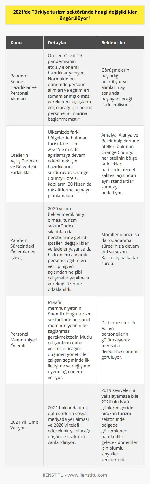 2021de Türkiye Turizm Sektöründe Öngörülen Değişiklikler  Pandemi Sonrası Hazırlıklar ve Personel Alımları  2021de turizm sektöründe yaşanacak değişiklikler ve turizmcileri nelerin beklediği merak konusudur. Turizm sektörünün bacacı sanayi olarak adlandırıldığı ülkemizde oteller, Covid-19 pandemisinin etkisiyle önemli hazırlıklar yapıyor. Normalde bu dönemde personel alımları ve eğitimleri tamamlanmış olması gerekirken, açılışların geç olacağı için henüz personel alımlarına başlanmamıştır. Görüşmelerin başladığı belirtiliyor ve alımlar ay sonunda başlayabileceği ifade ediliyor.  Otellerin Açılış Tarihleri ve Bölgedeki Farklılıklar  Ülkemizde farklı bölgelerde bulunan turistik tesisler, 2021de misafir ağırlamaya devam edebilmek için hazırlıklarını sürdürüyor. Özellikle Orange County Hotels, kapılarını 30 Nisanda misafirlerine açmayı planlamakta. Antalya, Alanya ve Belek bölgelerinde otelleri bulunan Orange County, her otelinin bölge farklılıkları haricinde hizmet kalitesi açısından aynı standartları sunmayı hedefliyor.  Pandemi Sürecindeki Önlemler ve İşleyiş  2020 yılıngçekilmeyiştirilen beklenmedik bir yıl olması, turizm sektöründeki sıkıntıları da beraberinde getirdi. İptaller, değişiklikler ve iadeler yaşansa da hızlı önlem alınarak personel eğitimleri verilip hijyen açısından ne gibi çalışmalar yapılması gerektiği üzerine odaklanıldı. Morallerin bozulsa da toparlanma süreci hızla devam etti ve sezon, Kasım ayına kadar sürdü.  Personel Memnuniyeti Önemli  Misafir memnuniyetinin önemli olduğu turizm sektöründe personel memnuniyetinin de sağlanması gerekmektedir. Mutlu çalışanların daha verimli olacağını düşünen yöneticiler, çalışan seçiminde ilk iletişime ve değişime uygunluğa önem veriyor. Dil bilmesi tercih edilen personellerin, gülümseyerek “merhaba” diyebilmesi önemli görülüyor.  2021 Yılı Ümit Veriyor  2021 hakkında umut dolu sözlerin sosyal medyada yer alması ve 2020yi telafi edecek bir yıl olacağı düşüncesi sektörü canlandırıyor. 2019 seviyelerini yakalayamasa bile 2020nin kötü günlerini geride bırakan turizm sektöründe bölgede gözlemlenen hareketlilik, gelecek dönemler için olumlu sinyaller vermektedir.