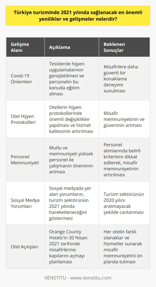 2021 yılında Türkiye turizm sektöründe beklenen en önemli yenilikler ve gelişmeler arasında, tesislerde Covid-19 önlemlerinin arttırılması, özellikle hijyen uygulamalarının genişletilmesi ve tesis personelinin bu konuda eğitim alması öne çıkmaktadır. Oteller, pandemi sonrası yeni normalle uyum sağlama konusunda önemli adımlar atarak, misafirlerine daha güvenli bir konaklama deneyimi sunmayı hedeflemektedir.  Orange County Hotels Satış    Deniz Yiğit, 2021 yılında otellerinin hijyen protokollerinde önemli değişiklikler yapacaklarını belirtmiştir. Hijyene daha çok önem verileceği ve hizmet kalitesinin bu doğrultuda artırılacağı vurgulanmaktadır. Ayrıca otellerin Covid-19 sürecinde misafirlerinin sağlık ve güvenlikleri için ciddi önlemler aldıkları ve bu konuda personel eğitimleri verdikleri bilinmektedir.  Yine Yiğitin ifade ettiği gibi çalışanların memnuniyeti ve mutluluğu, misafir memnuniyetine doğrudan etki etmekte. Bu sebeple 2021 yılında da mutlu ve memnuniyeti yüksek personel ile çalışmanın önemi artacak olup, bu doğrultuda personel alımlarında belirli kriterlere dikkat etmeye devam edeceklerdir.   Pandeminin olumsuz etkilerine rağmen, Yiğit, 2021 yılına turizm sektörü adına umut dolu bakıyor. Özellikle sosyal medyada yer alan yorumlar da turizm sektörünün 2021 yılında 2020 yılını aratmayacak şekilde hareketleneceği yönünde.  Son olarak, Orange County Hotels, 30 Nisan 2021 tarihinde misafirlerine kapılarını açmayı planlamakta ve bu bağlamda tüm hazırlıkları sürdürmekte. Her otelin farklı olanaklar ve hizmetler sunmasıyla birlikte misafir memnuniyetinin ön planda tutulacağı öngörülüyor.   Sonuç olarak, 2021 yılında Türkiye turizm sektöründe beklenen en önemli yenilikler ve gelişmeler; Covid-19 önlemlerinin arttırılması, otel hijyen uygulamalarının genişletilmesi ve tesis personelinin bu konuda aldığı eğitimlerle beraber, misafir ve personel memnuniyetinin merkeze alınmasıdır. Bunlar dikkate alındığında, Türkiye turizm sektörünün 2021 yılında pandemi sonrası yeni normalle başarıyla uyum sağlayacağı ve bu doğrultuda önemli gelişmeler kaydedeceği öngörülebilir.