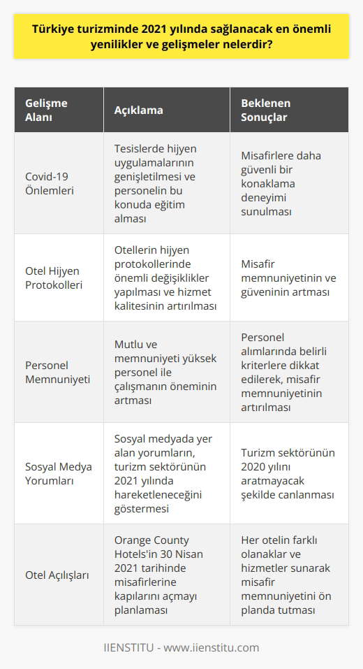 2021 yılında Türkiye turizm sektöründe beklenen en önemli yenilikler ve gelişmeler arasında, tesislerde Covid-19 önlemlerinin arttırılması, özellikle hijyen uygulamalarının genişletilmesi ve tesis personelinin bu konuda eğitim alması öne çıkmaktadır. Oteller, pandemi sonrası yeni normalle uyum sağlama konusunda önemli adımlar atarak, misafirlerine daha güvenli bir konaklama deneyimi sunmayı hedeflemektedir. Orange County Hotels Satış Deniz Yiğit, 2021 yılında otellerinin hijyen protokollerinde önemli değişiklikler yapacaklarını belirtmiştir. Hijyene daha çok önem verileceği ve hizmet kalitesinin bu doğrultuda artırılacağı vurgulanmaktadır. Ayrıca otellerin Covid-19 sürecinde misafirlerinin sağlık ve güvenlikleri için ciddi önlemler aldıkları ve bu konuda personel eğitimleri verdikleri bilinmektedir. Yine Yiğitin ifade ettiği gibi çalışanların memnuniyeti ve mutluluğu, misafir memnuniyetine doğrudan etki etmekte. Bu sebeple 2021 yılında da mutlu ve memnuniyeti yüksek personel ile çalışmanın önemi artacak olup, bu doğrultuda personel alımlarında belirli kriterlere dikkat etmeye devam edeceklerdir. Pandeminin olumsuz etkilerine rağmen, Yiğit, 2021 yılına turizm sektörü adına umut dolu bakıyor. Özellikle sosyal medyada yer alan yorumlar da turizm sektörünün 2021 yılında 2020 yılını aratmayacak şekilde hareketleneceği yönünde. Son olarak, Orange County Hotels, 30 Nisan 2021 tarihinde misafirlerine kapılarını açmayı planlamakta ve bu bağlamda tüm hazırlıkları sürdürmekte. Her otelin farklı olanaklar ve hizmetler sunmasıyla birlikte misafir memnuniyetinin ön planda tutulacağı öngörülüyor. Sonuç olarak, 2021 yılında Türkiye turizm sektöründe beklenen en önemli yenilikler ve gelişmeler; Covid-19 önlemlerinin arttırılması, otel hijyen uygulamalarının genişletilmesi ve tesis personelinin bu konuda aldığı eğitimlerle beraber, misafir ve personel memnuniyetinin merkeze alınmasıdır. Bunlar dikkate alındığında, Türkiye turizm sektörünün 2021 yılında pandemi sonrası yeni normalle başarıyla uyum sağlayacağı ve bu doğrultuda önemli gelişmeler kaydedeceği öngörülebilir.