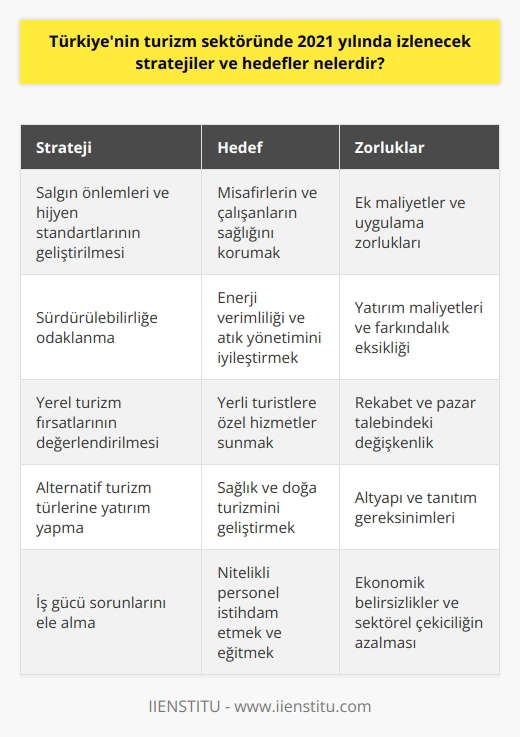 2021 yılında Türkiyenin turizm sektöründeki stratejiler ve hedefler COVID-19 pandemisinin etkileri göz önüne alındığında, öncelikli olarak salgın önlemleri ve hijyen standartlarının daha da geliştirilmesi üzerine yoğunlaşmaktadır. Bu bağlamda, otellerde alınan tedbirler; sosyal mesafe kurallarının uygulanması, temizlik ve hijyen standartlarının üst düzeye çıkarılması, çalışanların ve misafirlerin kişisel korunma ekipmanları kullanımının sağlanması gibi önlemleri içermektedir.  Bununla birlikte, turizm sektörü 2021 yılında sürdürülebilirliğe ve yerel turizm fırsatlarına odaklanmayı hedeflemektedir. Bir yandan tesisler enerji verimliliği ve atık yönetimi konusunda iyileştirmeler yaparken, diğer yandan yerli turistlere yönelik özelleştirilmiş hizmetler ve teklifler geliştirmektedir. Ayrıca, sağlık ve doğa turizmi gibi alternatif turizm türlerine yatırım yapma stratejisi de izlenmektedir.  Turizm sektörünün 2021 yılında karşılaşabileceği en büyük sorunlardan biri ise iş gücü sorunudur. Pandeminin yol açtığı ekonomik sıkıntılar ve belirsizlikler nedeniyle insanlar turizm sektöründe çalışmayı tercih etmeyebilir. Bu nedenle, personel alımlarını ve eğitimlerini düzenleme ve bu süreci yönetme becerisi, turizm   leri için kritik önem taşımaktadır.  Sonuç olarak, 2021 yılında Türkiyenin turizm sektörü, pandemi koşullarında lerin sürdürülebilirliğini sağlama, hijyen ve güvenliği koruma, yerel turizm potansiyelini harekete geçirme ve iş gücü sorunlarını çözme gibi zorluklarla karşı karşıya kalmaktadır. Ancak bu durum, aynı zamanda sektörün yenilikçi çözümler ve uygulamalar geliştirme fırsatı da sunmaktadır.